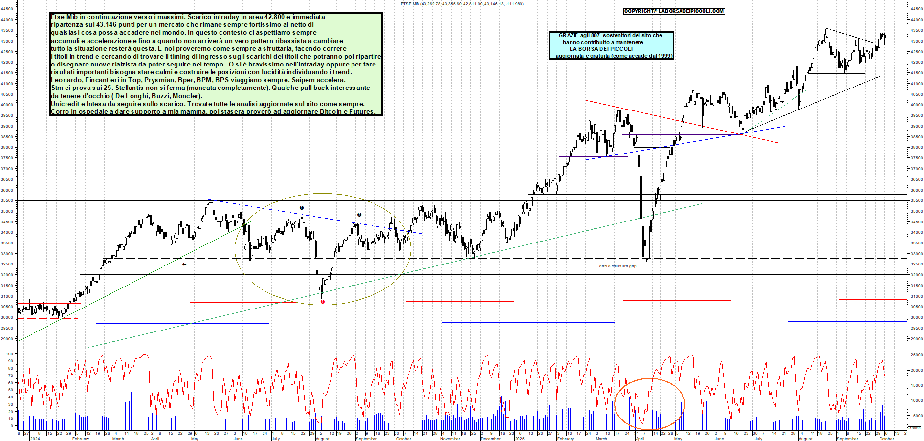 Grafico FTSEMIB - 06/10/2025, 19:07