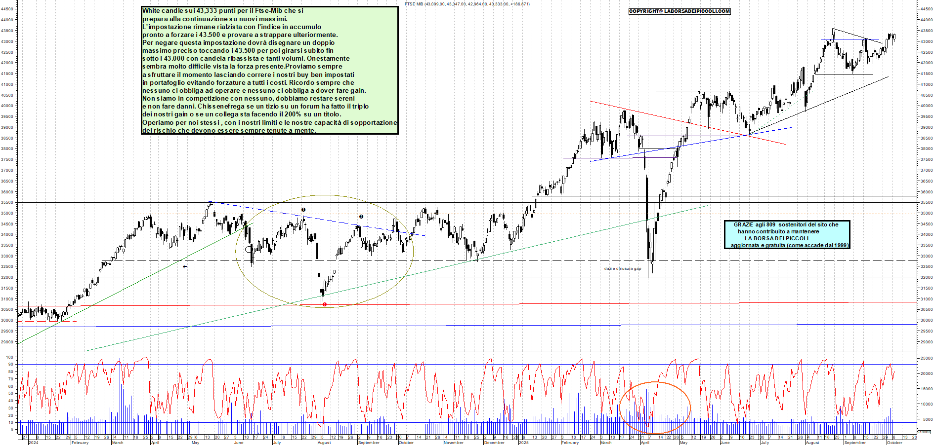 Grafico FTSEMIB - 07/10/2025, 12:49