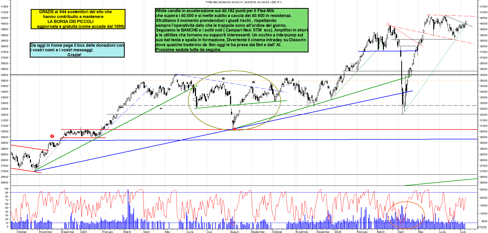 Azioni FTSEMIB - Analisi tecnica 18:55 - 8 lug - Grafico Borsa Italiana con segnali real-time