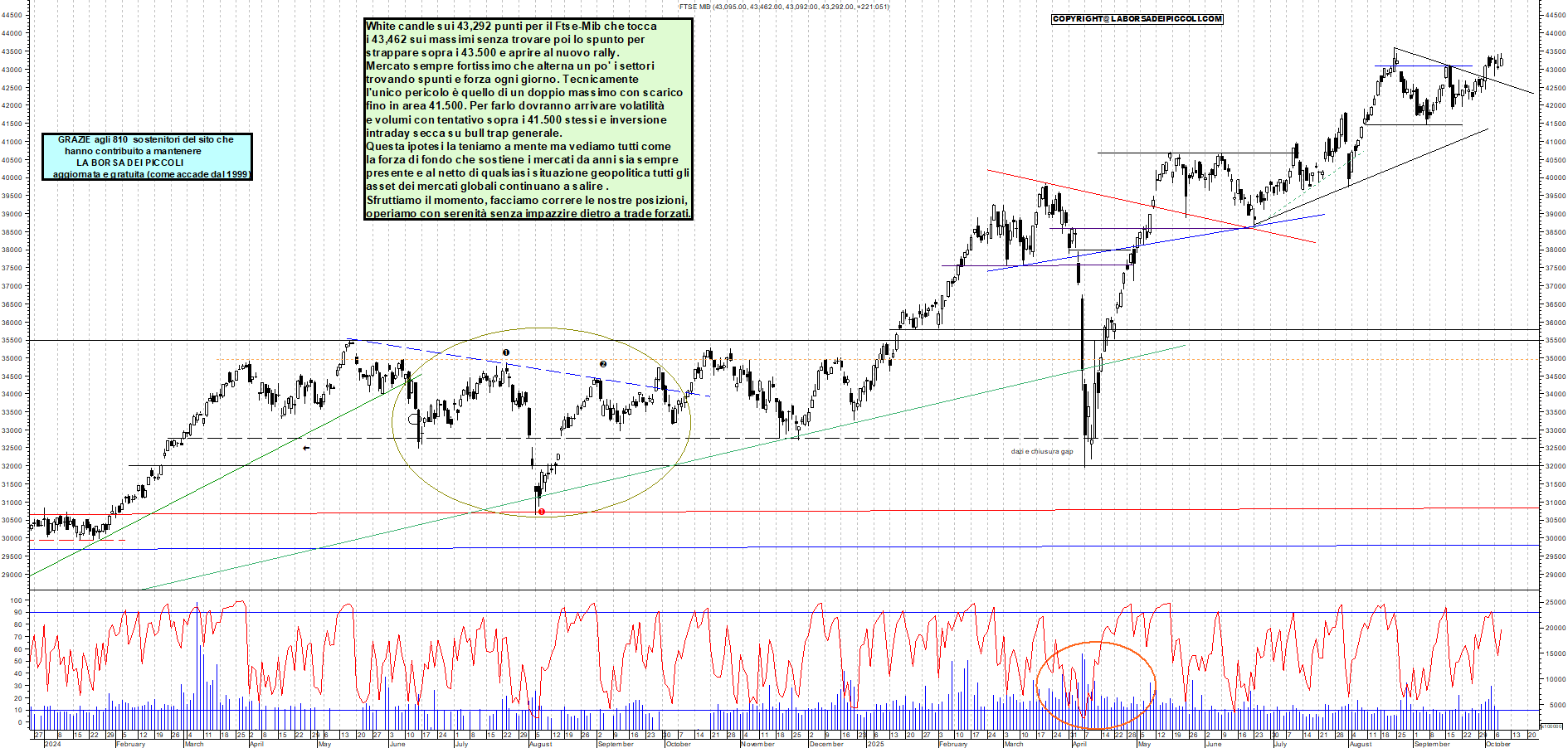 Grafico FTSEMIB - 08/10/2025, 12:33