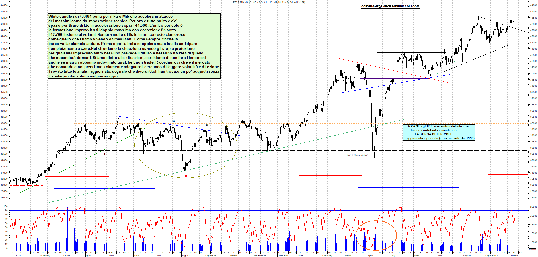 Grafico FTSEMIB - 08/10/2025, 19:24