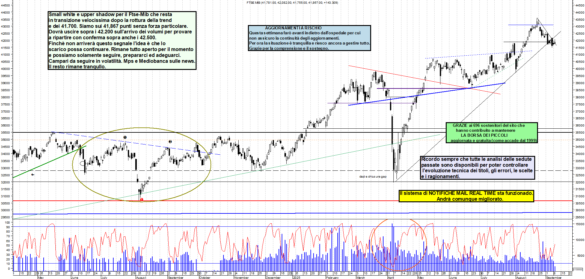 Grafico FTSEMIB - 09/09/2025, 12:44