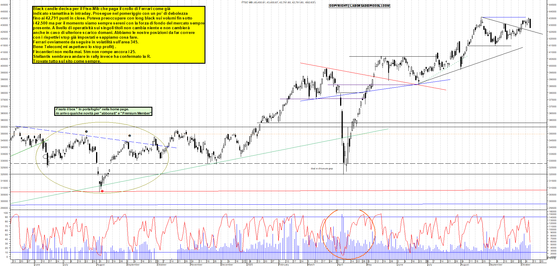 Grafico FTSEMIB - 09/10/2025, 19:48