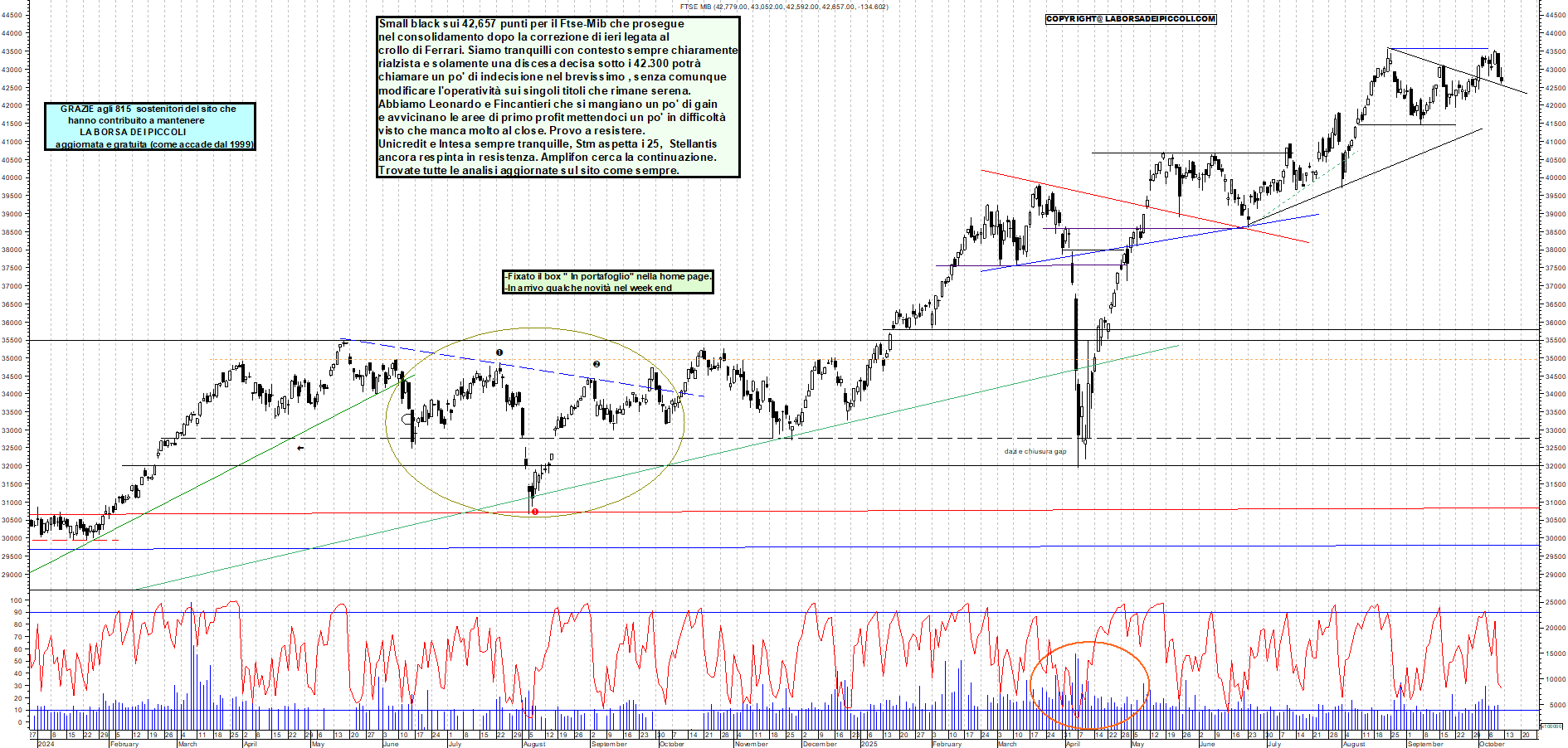 Grafico FTSEMIB - 10/10/2025, 12:47