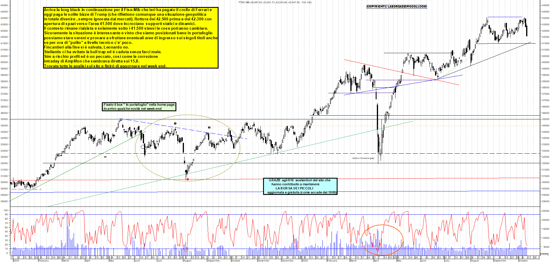 Grafico FTSEMIB - 10/10/2025, 19:43