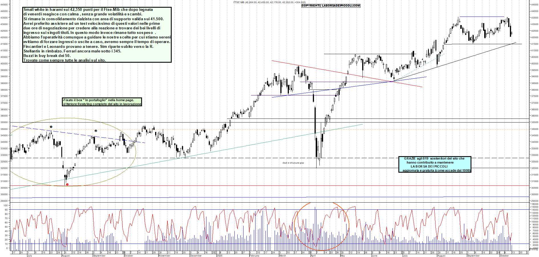 Grafico FTSEMIB - 13/10/2025, 12:43
