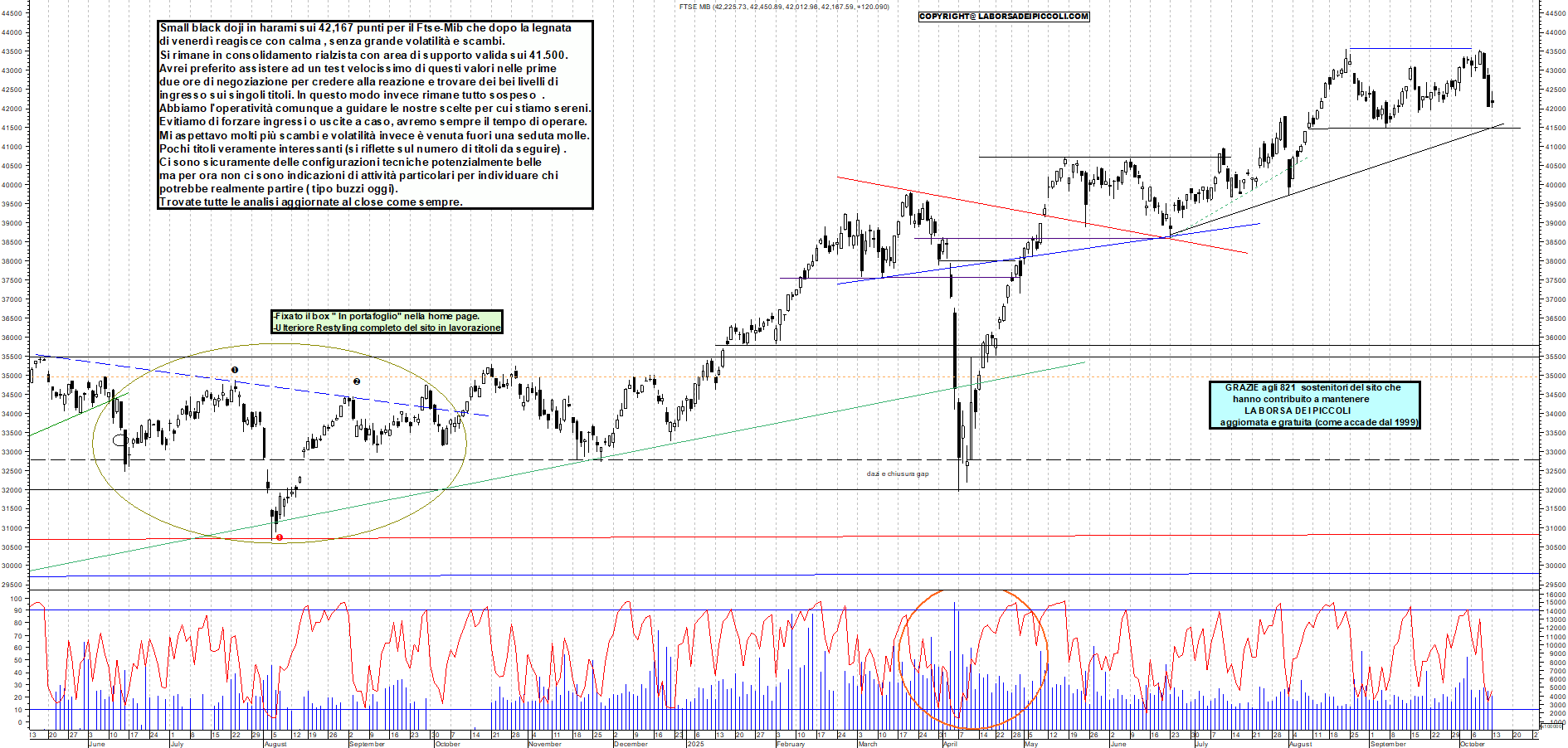 Grafico FTSEMIB - 13/10/2025, 19:30