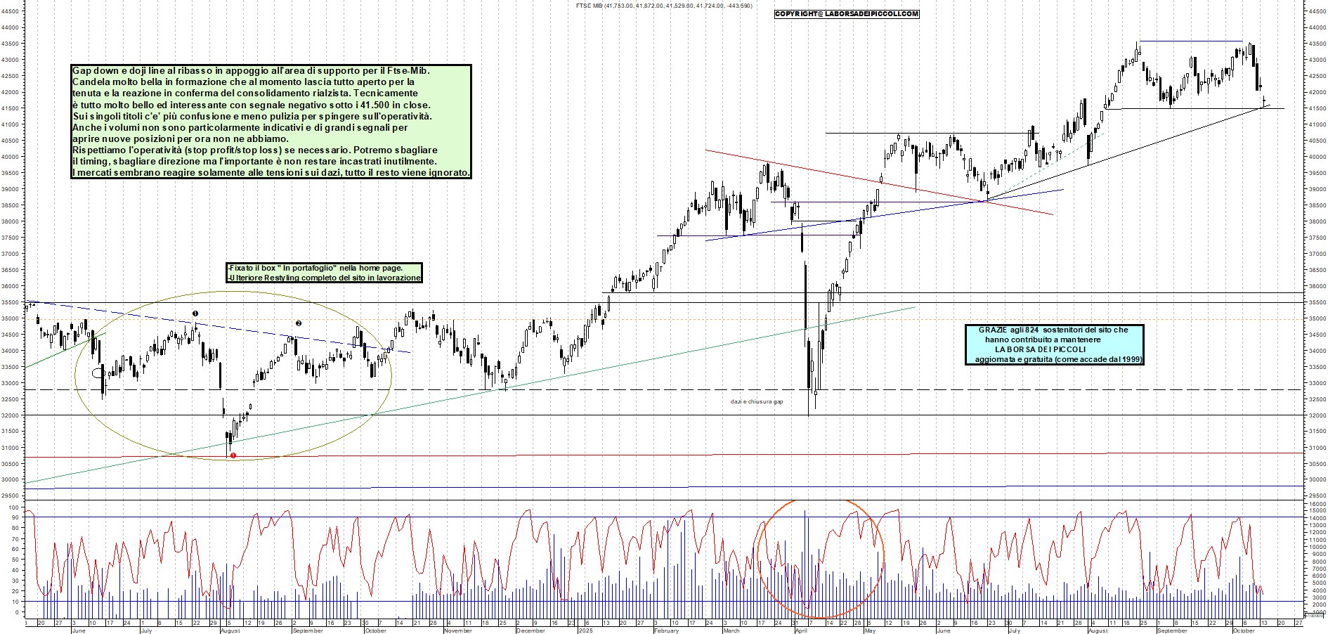 Grafico FTSEMIB - 14/10/2025, 12:33
