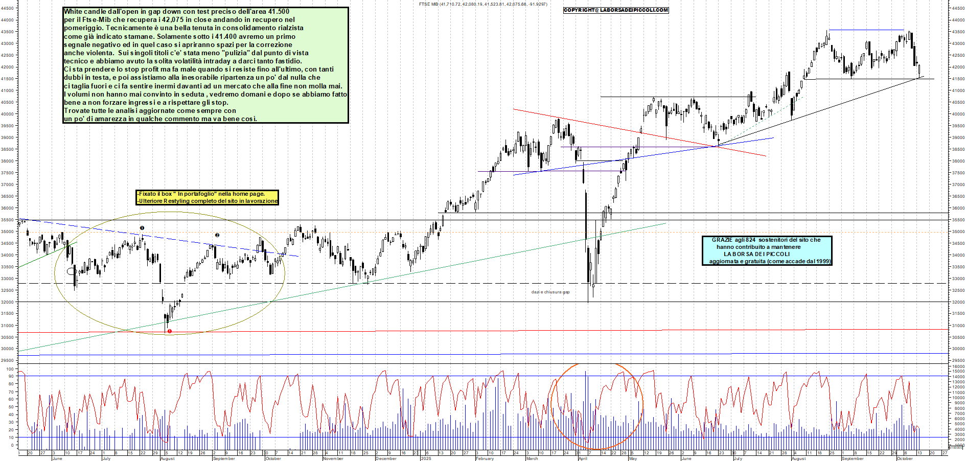 Grafico FTSEMIB - 14/10/2025, 19:31
