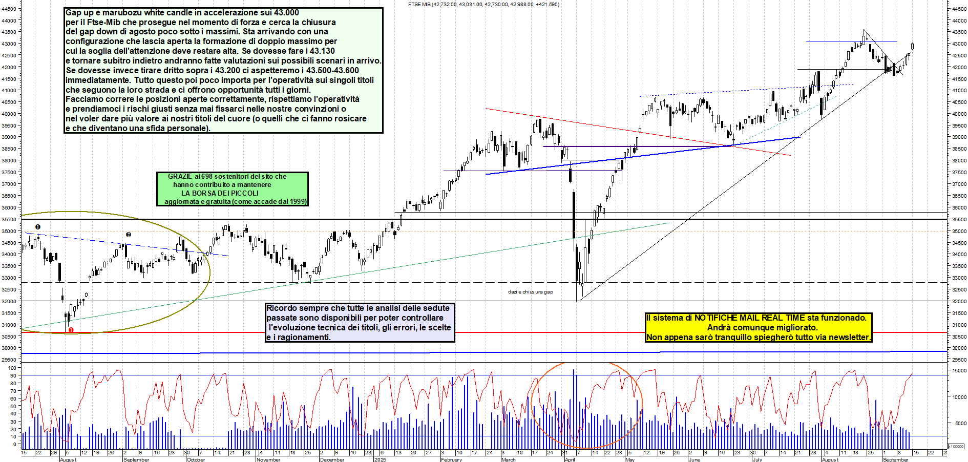 Grafico FTSEMIB - 15/09/2025, 12:41