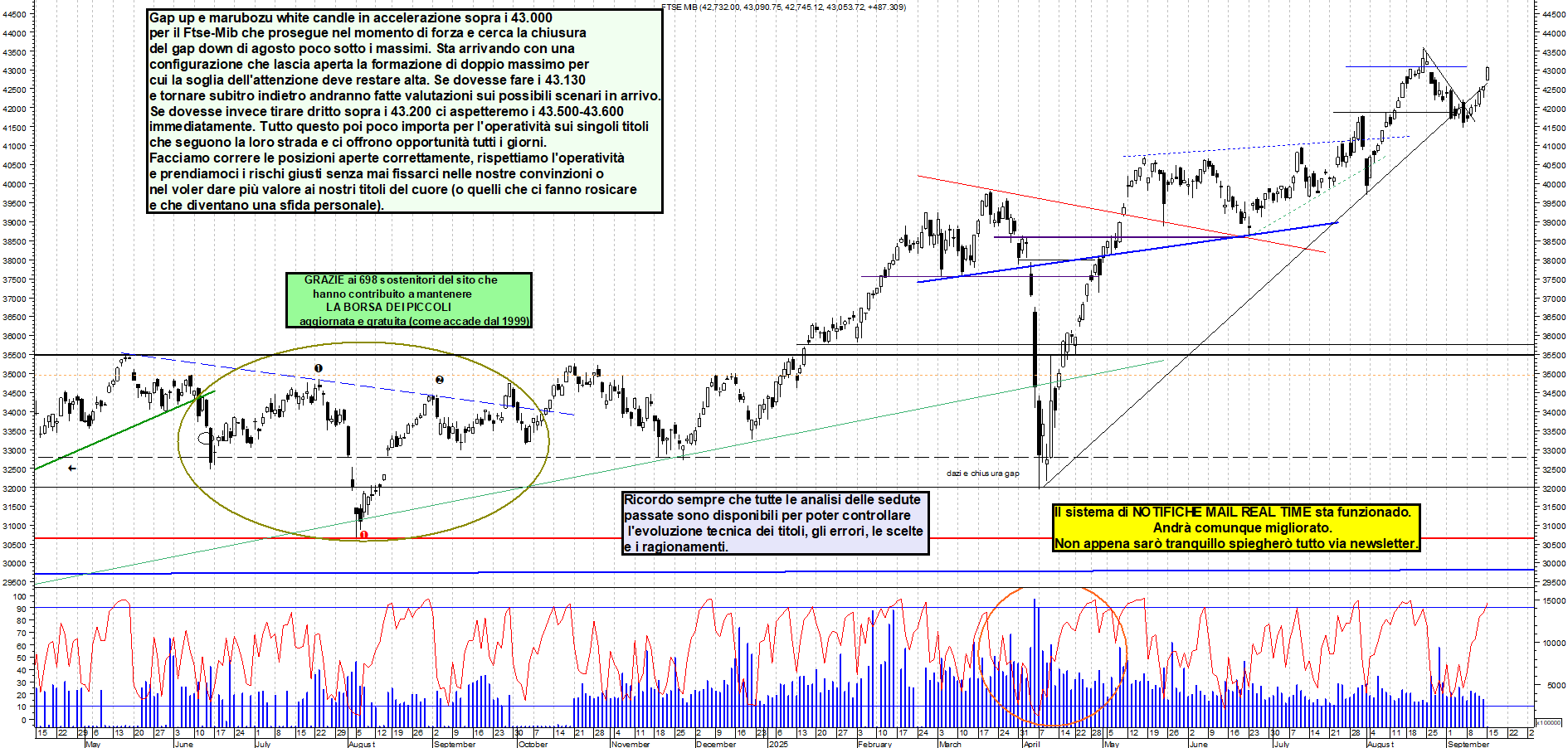Grafico FTSEMIB - 15/09/2025, 19:11