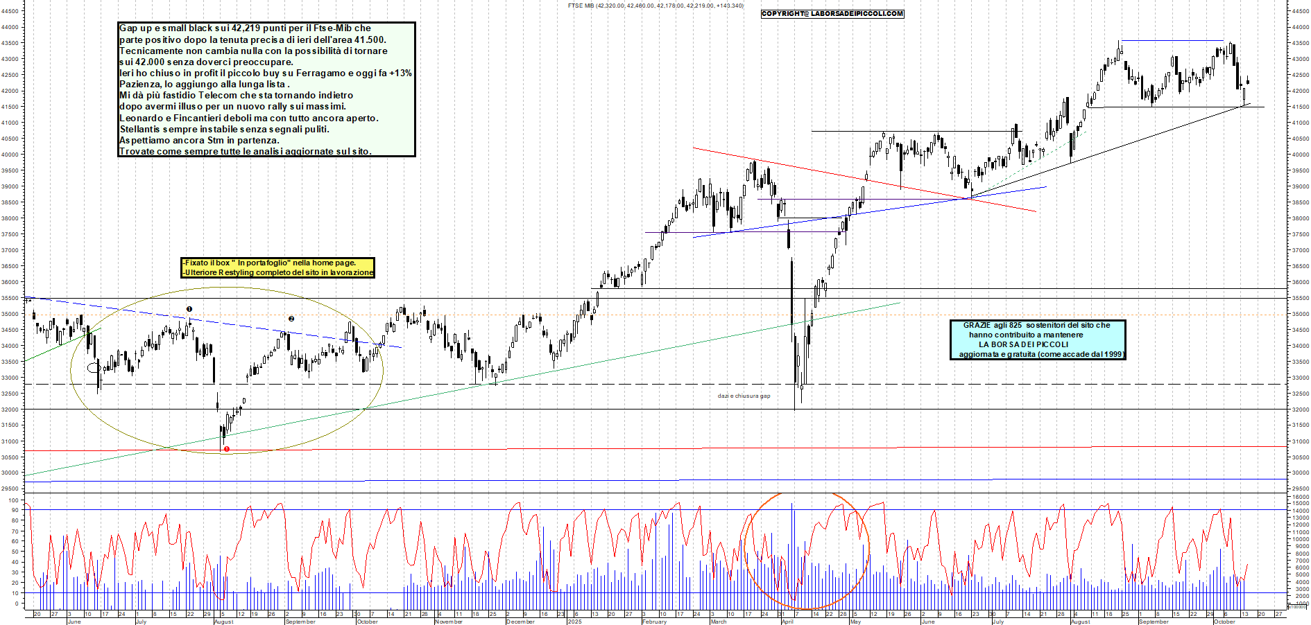 Grafico FTSEMIB - 15/10/2025, 12:44
