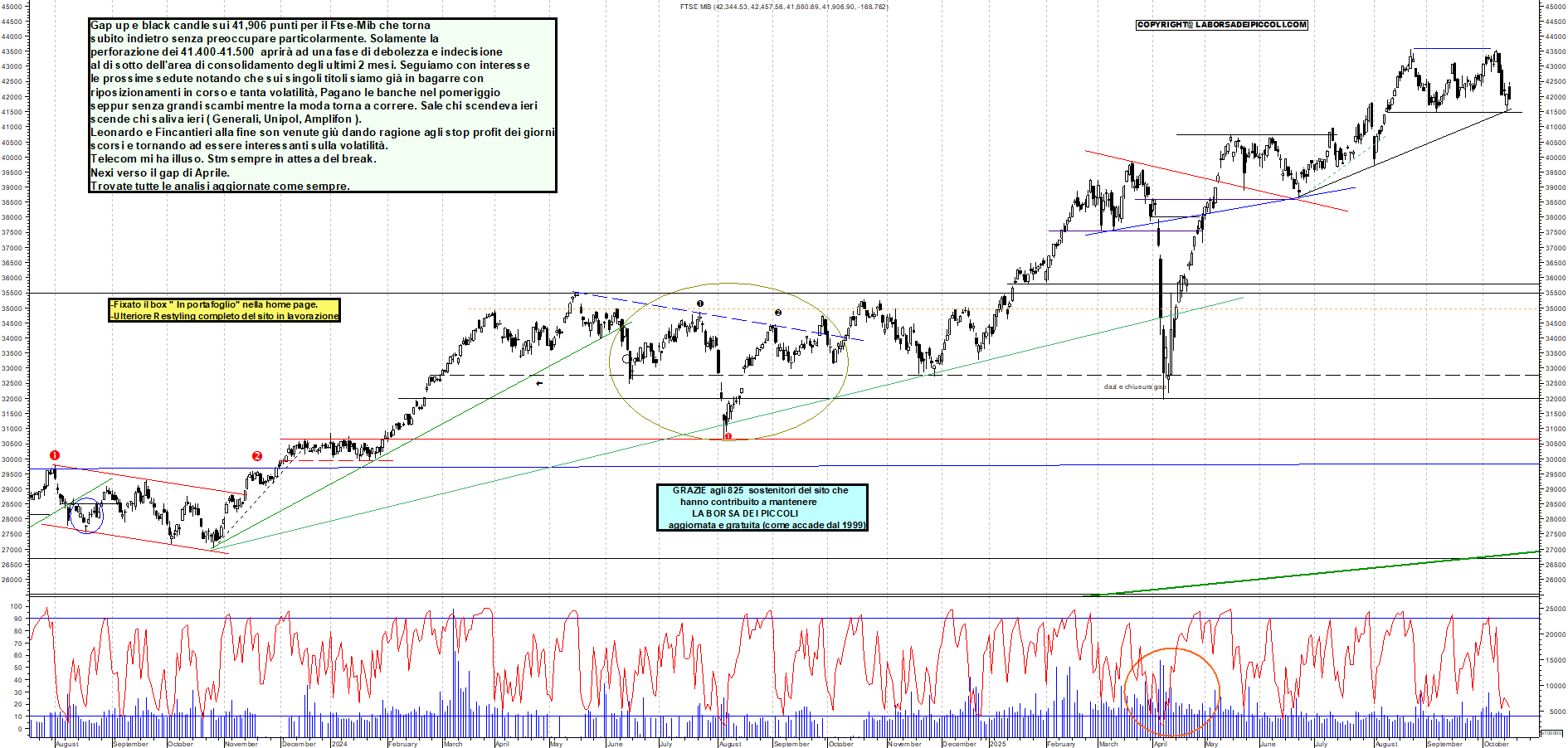 Grafico FTSEMIB - 15/10/2025, 19:43