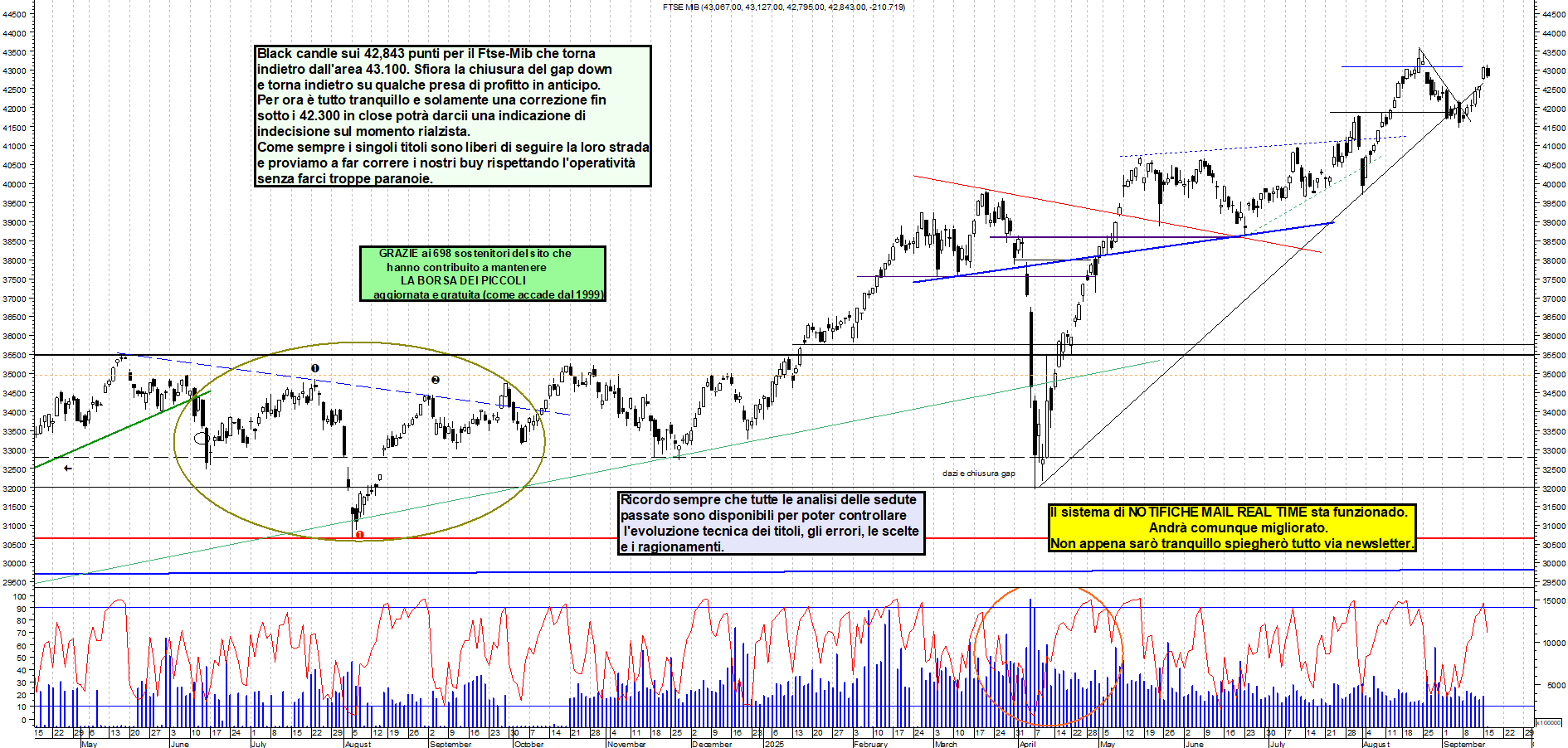 Grafico FTSEMIB - 16/09/2025, 12:28