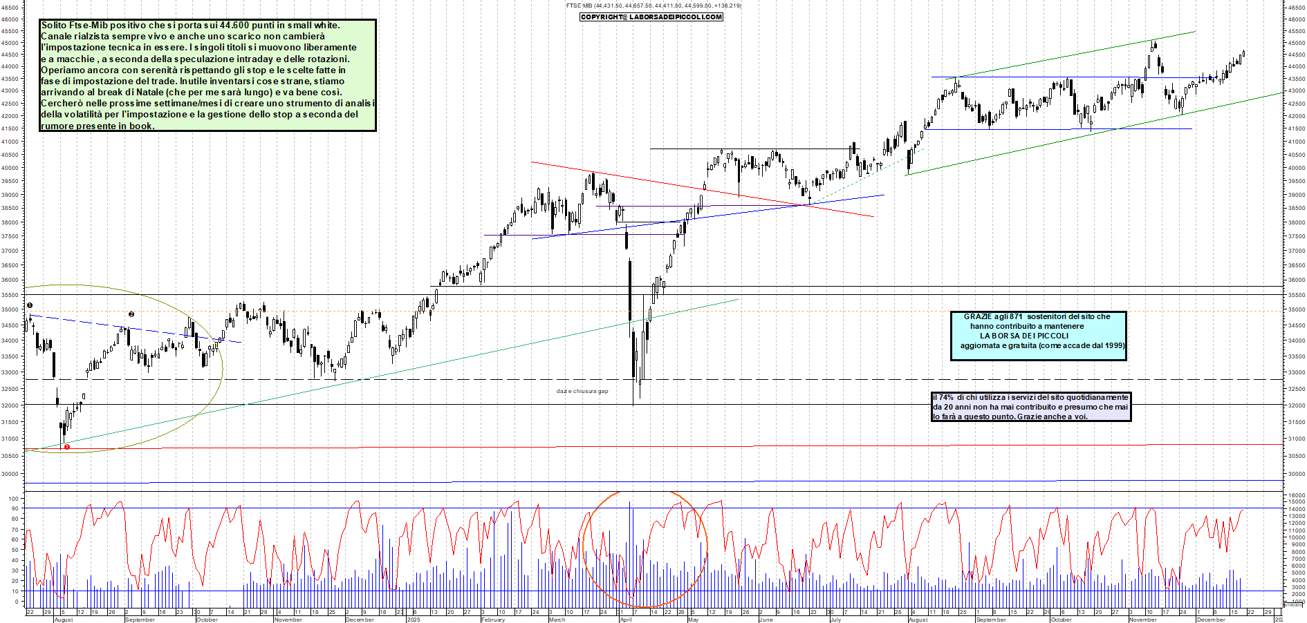 Azioni FTSEMIB - Analisi tecnica 12:24 - 19 dic - Grafico Borsa Italiana con segnali real-time