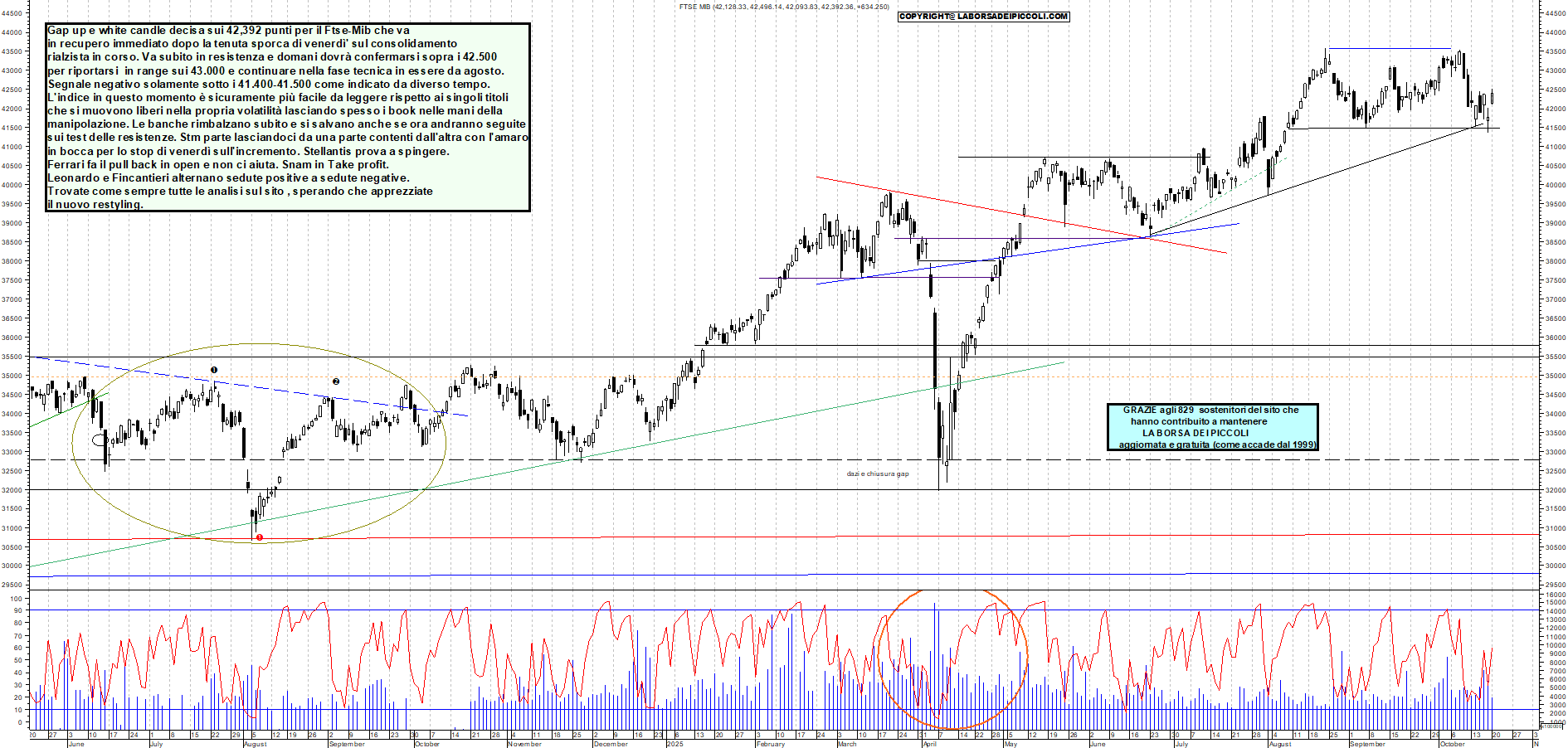 Grafico FTSEMIB - 20/10/2025, 20:05