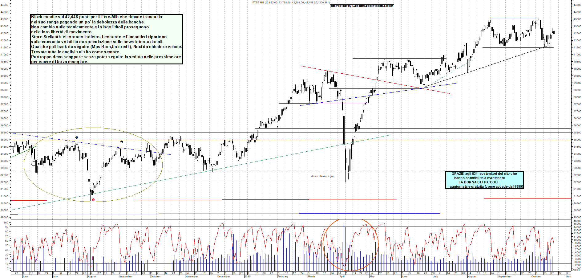 Grafico FTSEMIB - 22/10/2025, 12:12