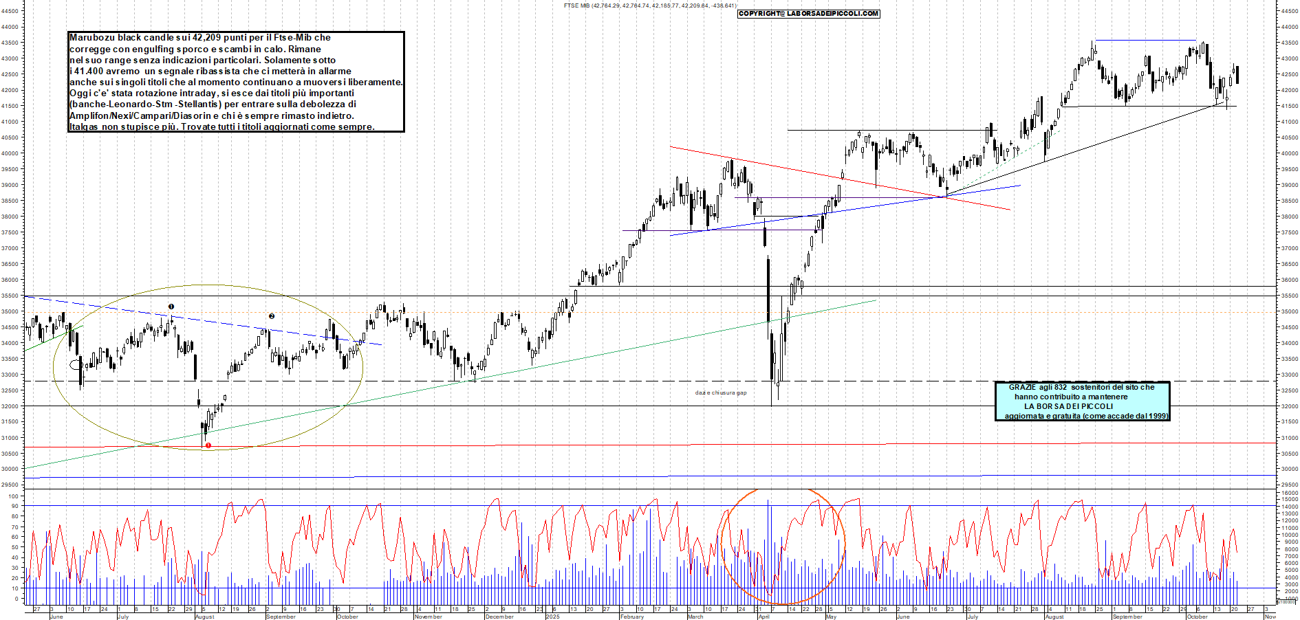 Grafico FTSEMIB - 22/10/2025, 19:40