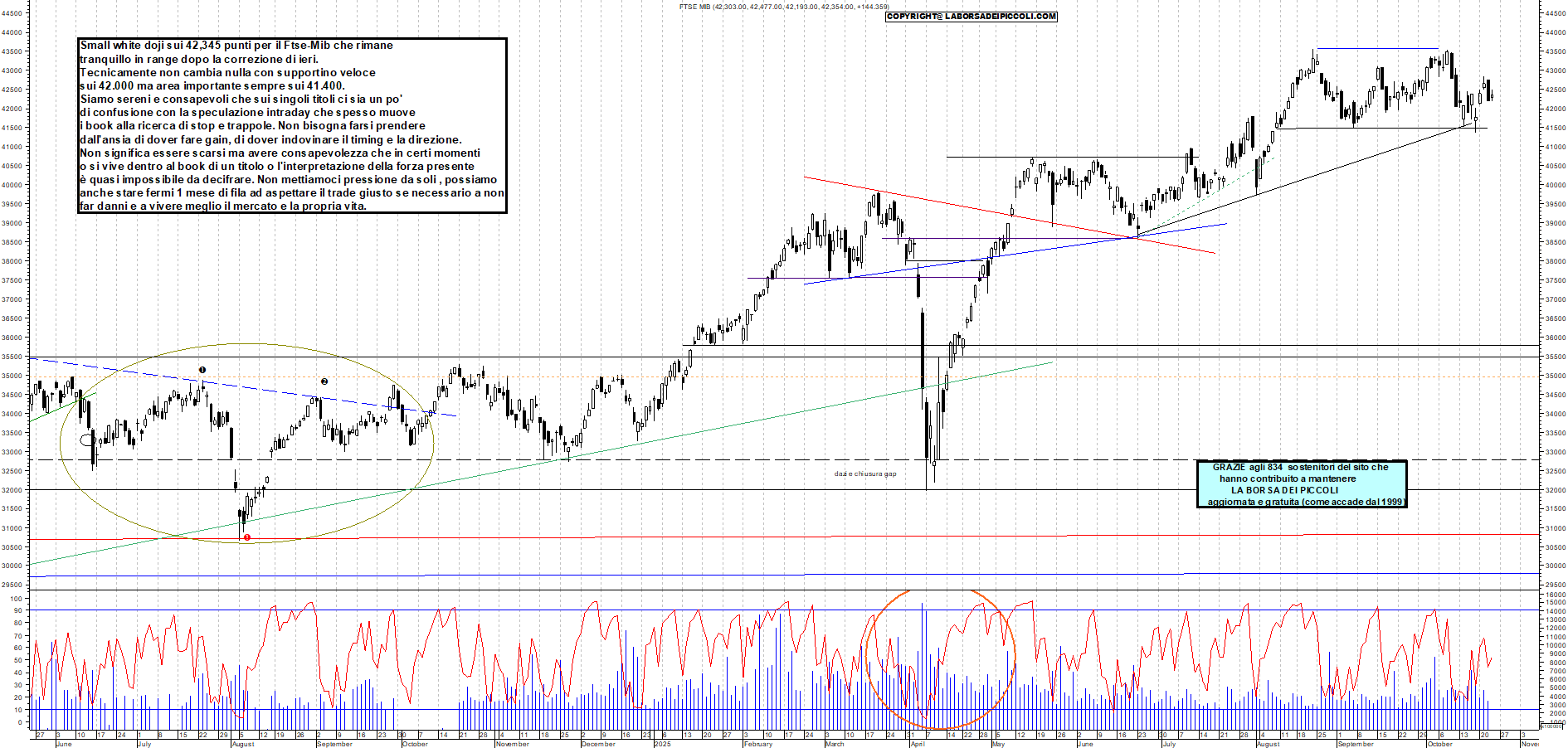 Grafico FTSEMIB - 23/10/2025, 12:28