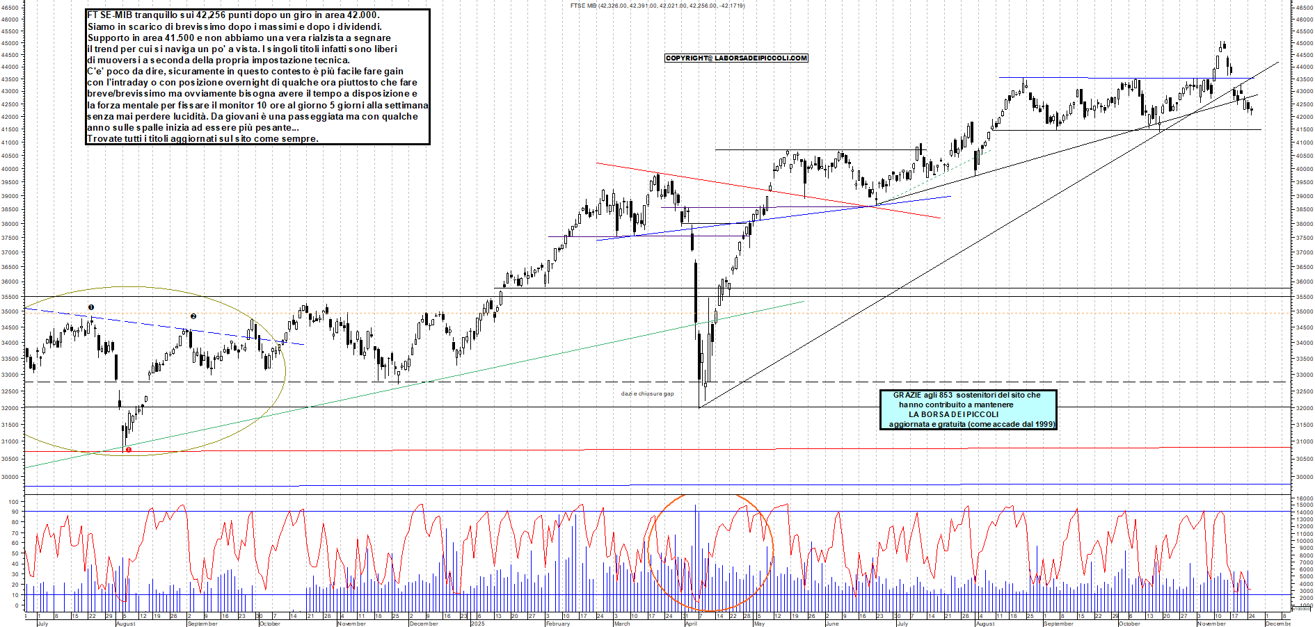 Grafico FTSEMIB - 25/11/2025, 12:28