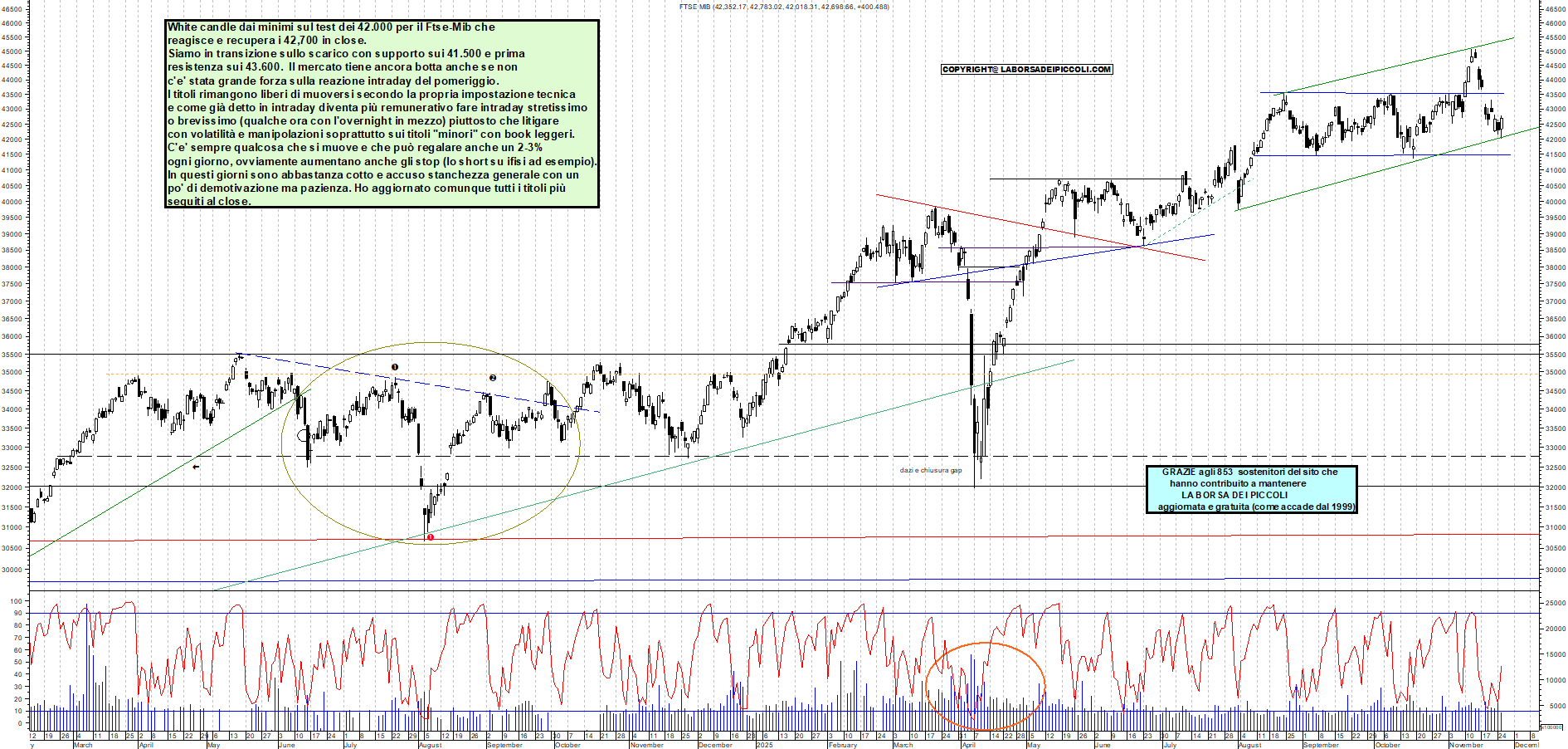 Grafico FTSEMIB - 25/11/2025, 19:22