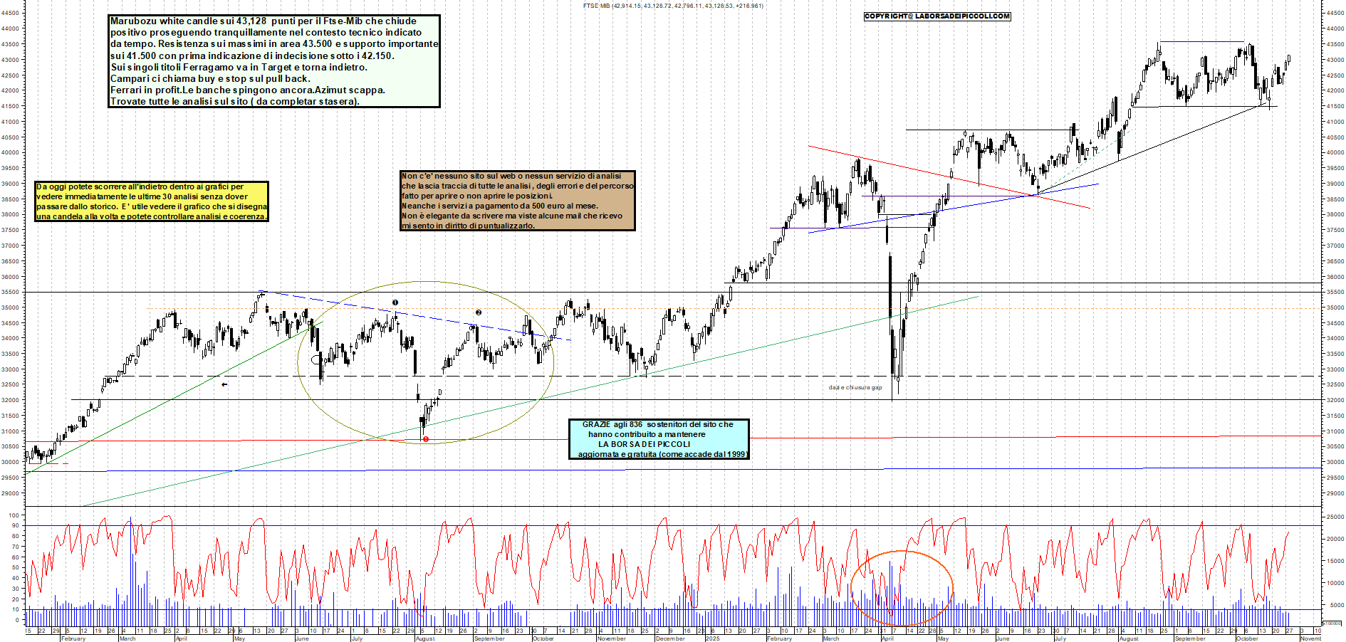 Grafico FTSEMIB - 28/10/2025, 19:19