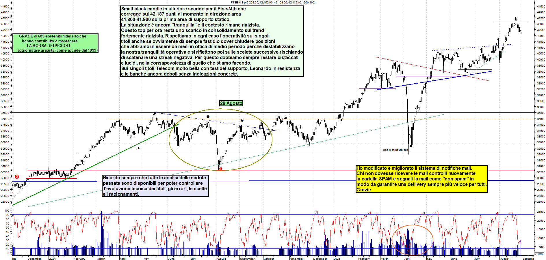 Analisi tecnica FTSEMIB: Indecisione sullo scarico - analisi live market con supporto a 41.800-41.900 e resistenza a 43.500 - Target N/D - 29-08-2025