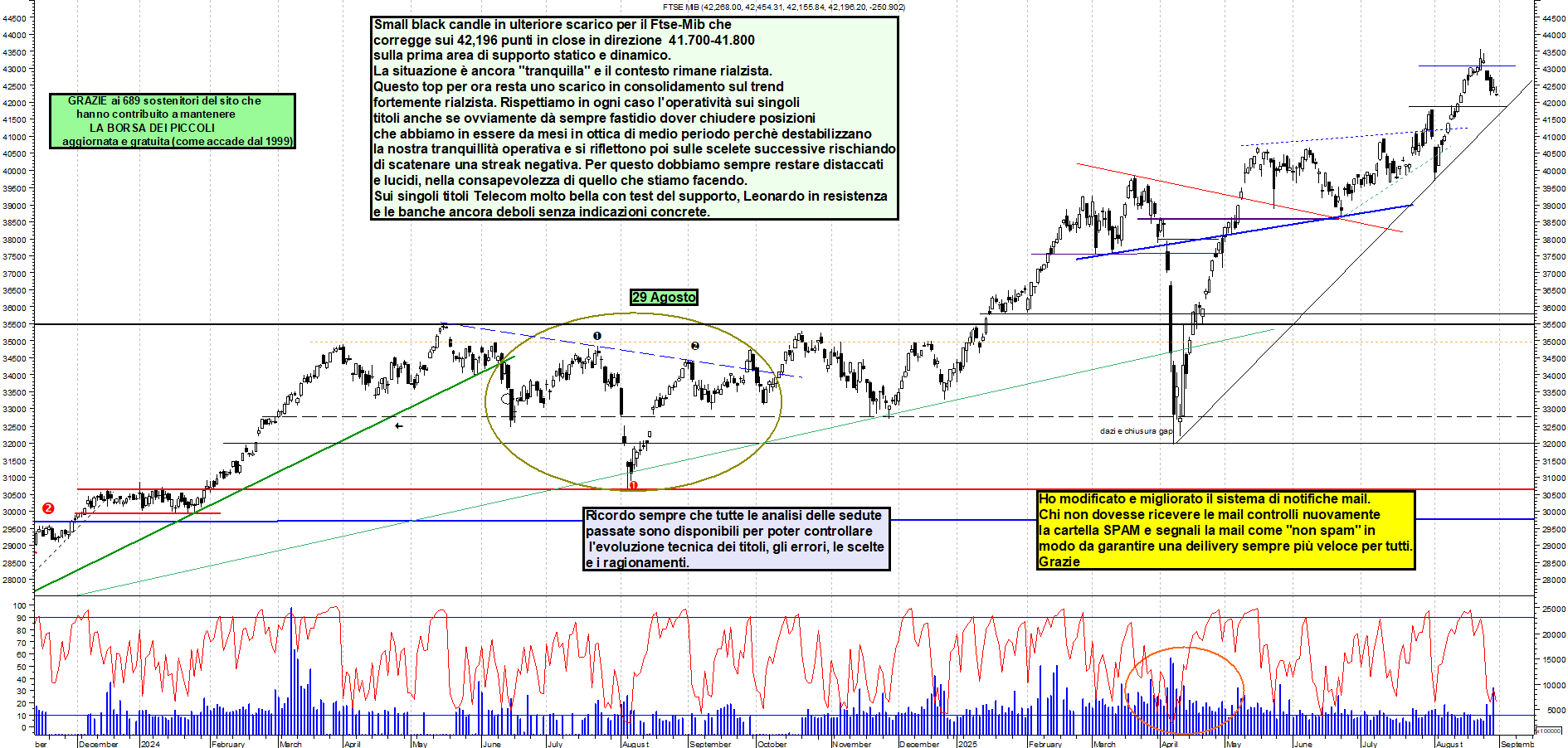 Analisi tecnica FTSEMIB: Indecisione sullo scarico - analisi giornaliera con supporto a 41.800-41.900 e resistenza a 43.500 - Target N/D - 29-08-2025