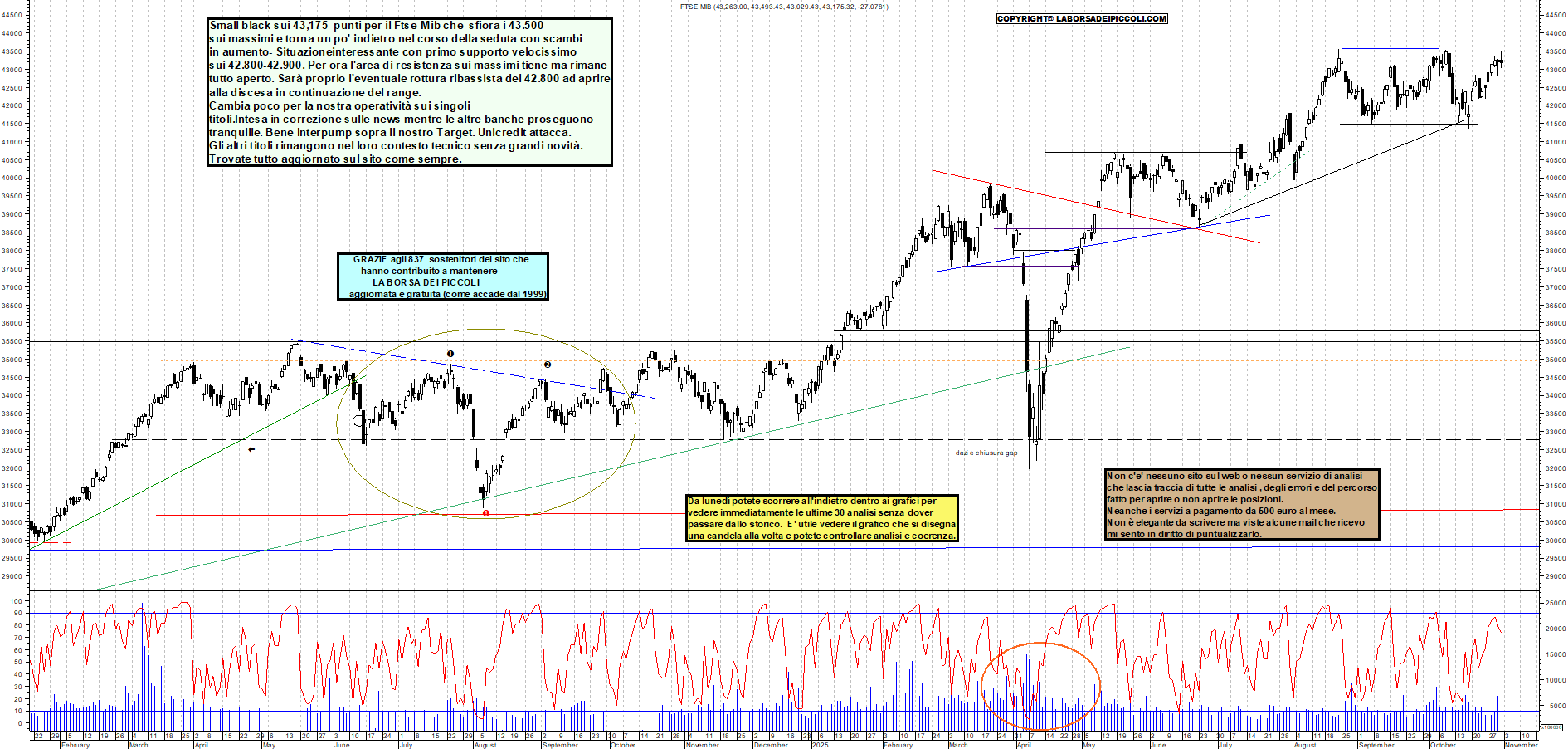 Azioni FTSEMIB - Analisi tecnica 19:22 - 31 ott - Grafico Borsa Italiana con segnali real-time