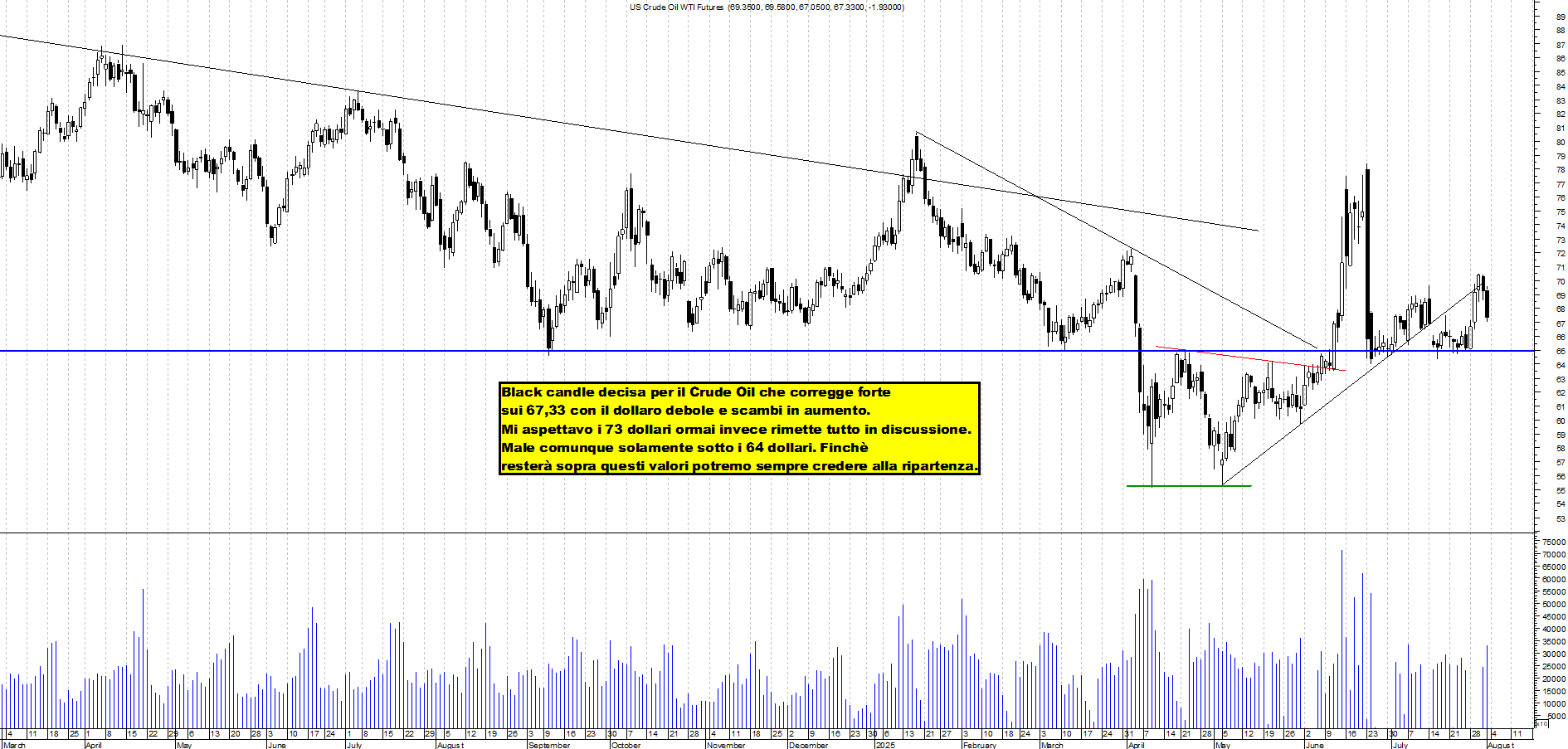 Azioni FUTURE-CRUDE-OIL - Analisi tecnica 23:46 - 1 ago - Grafico Borsa Italiana con segnali real-time