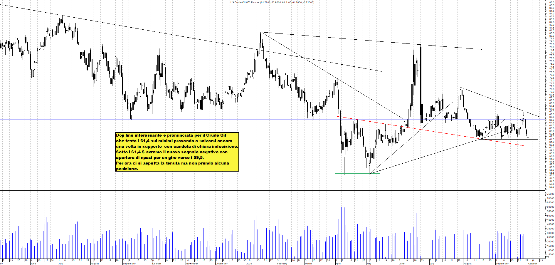 Grafico FUTURE-CRUDE-OIL - 03/10/2025, 12:44