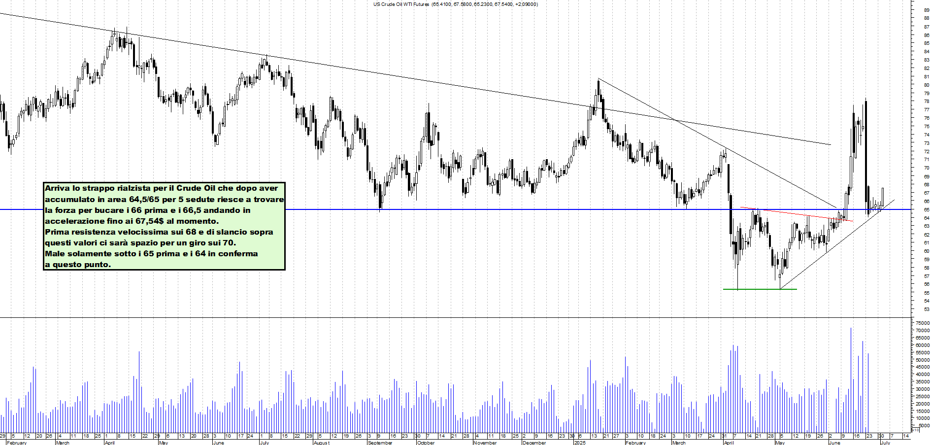 Azioni FUTURE-CRUDE-OIL - Analisi tecnica 23:45 - 2 lug - Grafico Borsa Italiana con segnali real-time