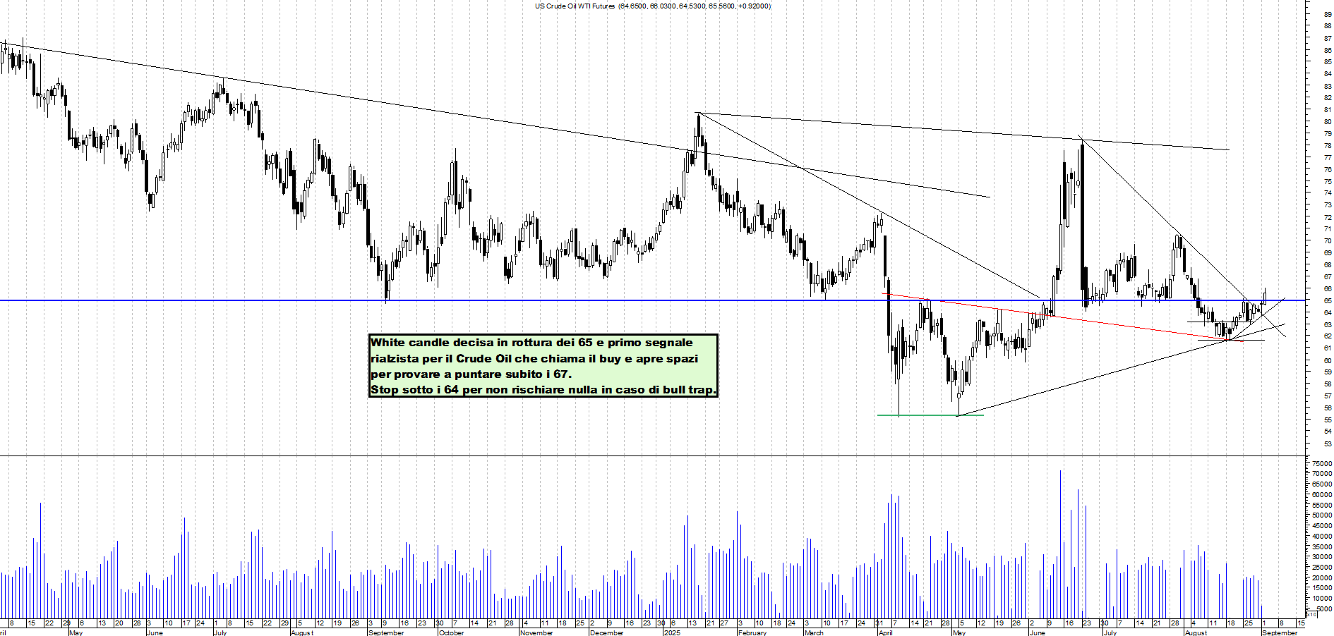Grafico FUTURE-CRUDE-OIL - 02/09/2025, 22:23