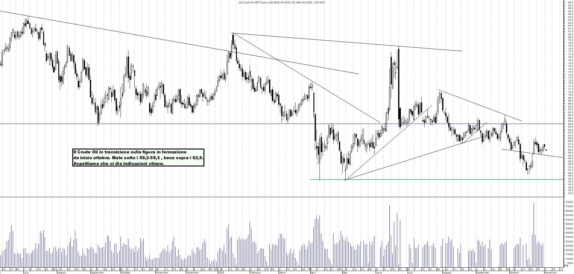 Azioni FUTURE-CRUDE-OIL - Analisi tecnica 23:31 - 4 nov - Grafico Borsa Italiana con segnali real-time