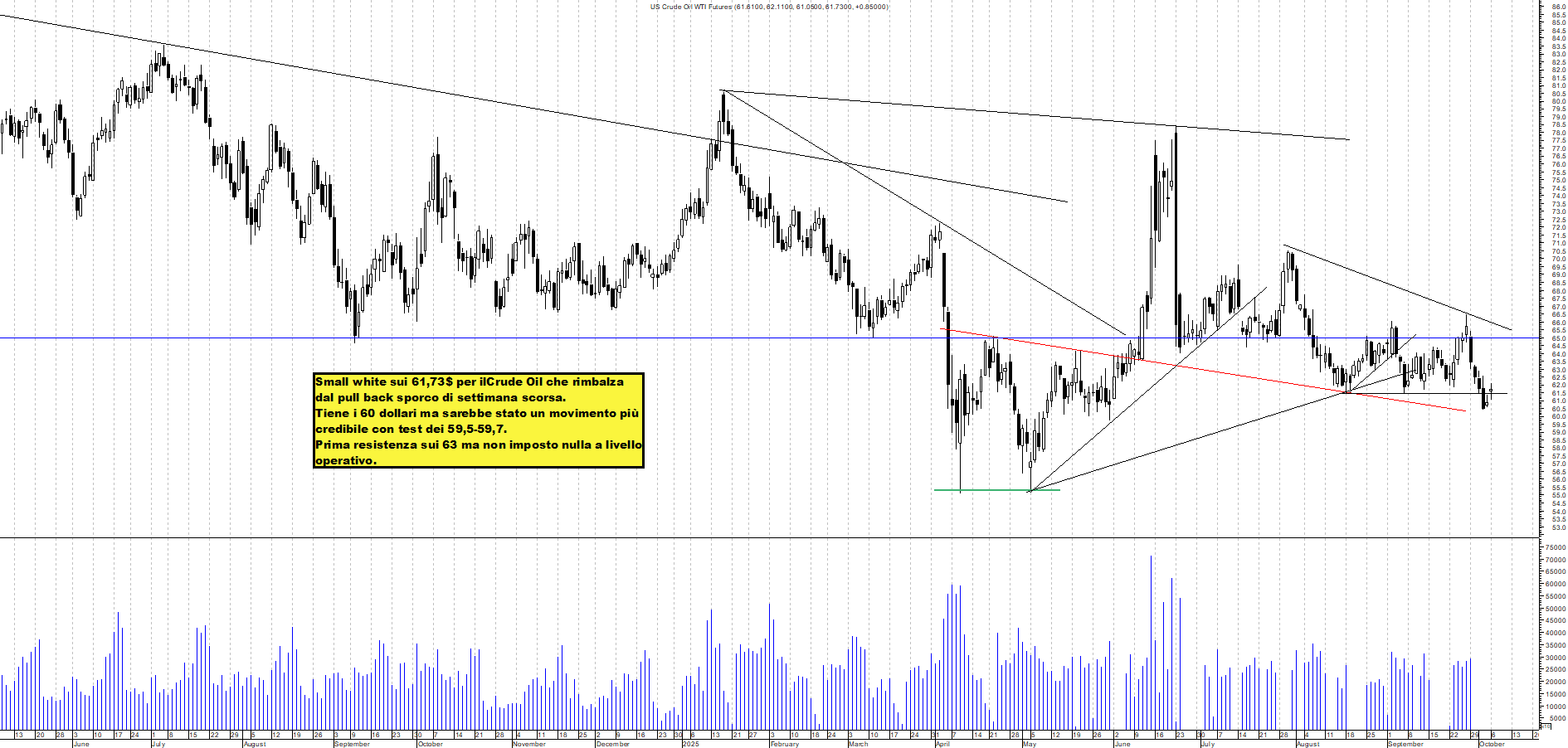 Grafico FUTURE-CRUDE-OIL - 06/10/2025, 23:40