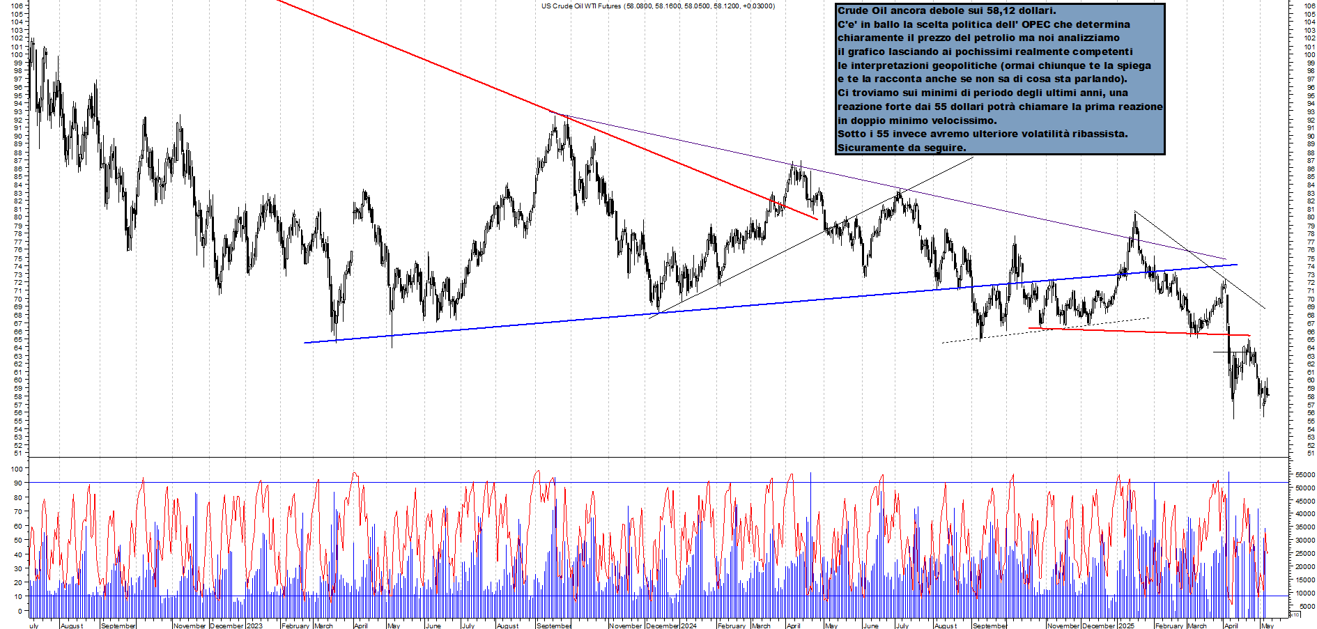 Azioni FUTURE-CRUDE-OIL - Analisi tecnica 23:09 - 7 mag - Grafico Borsa Italiana con segnali real-time