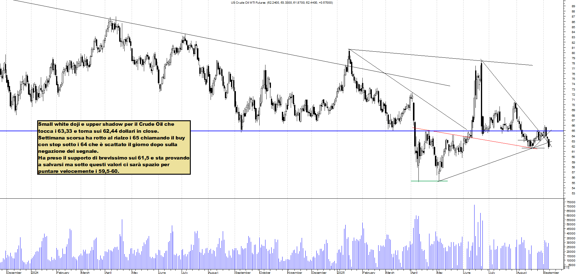 Grafico FUTURE-CRUDE-OIL - 08/09/2025, 22:49