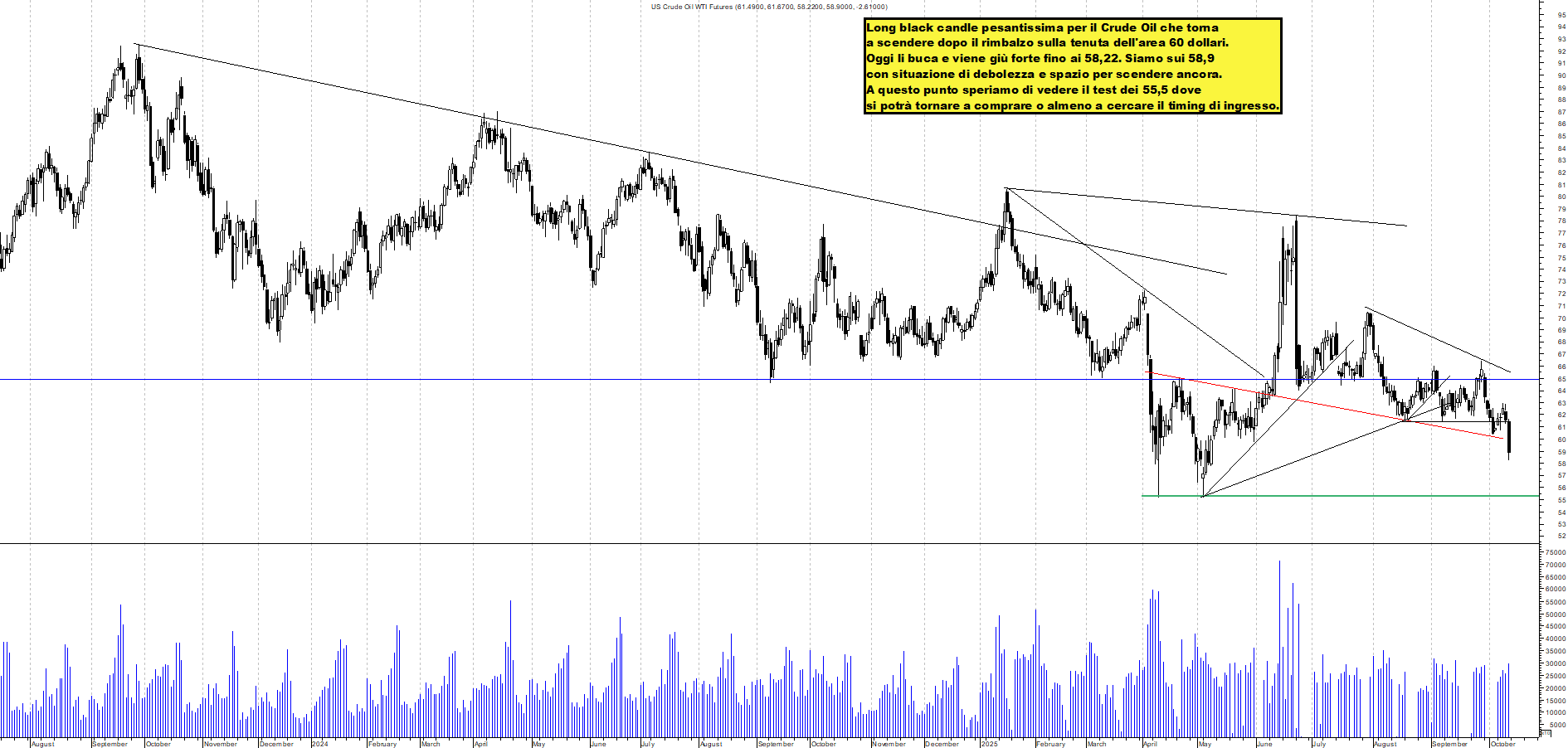 Grafico FUTURE-CRUDE-OIL - 11/10/2025, 00:49