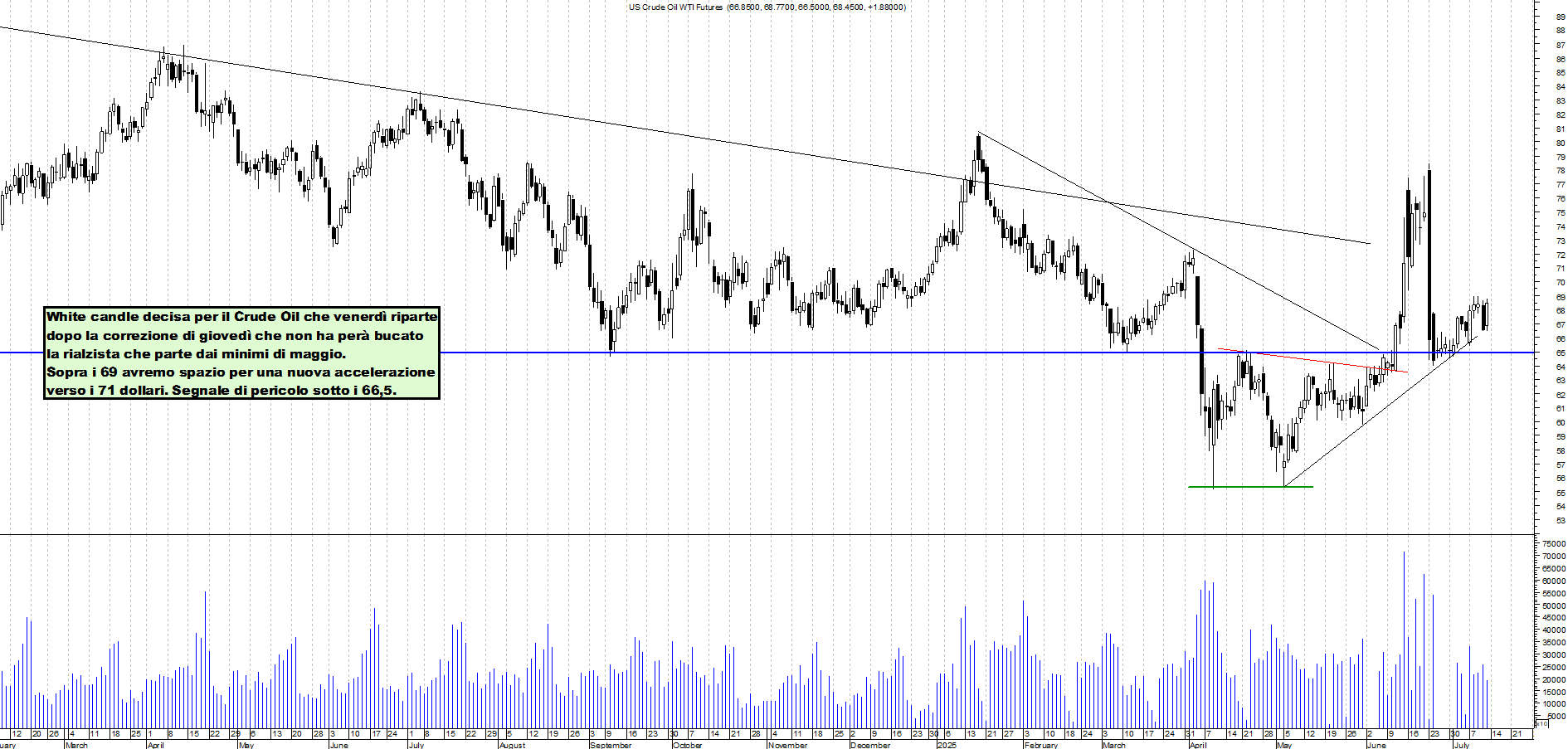 Azioni FUTURE-CRUDE-OIL - Analisi tecnica 23:54 - 11 lug - Grafico Borsa Italiana con segnali real-time