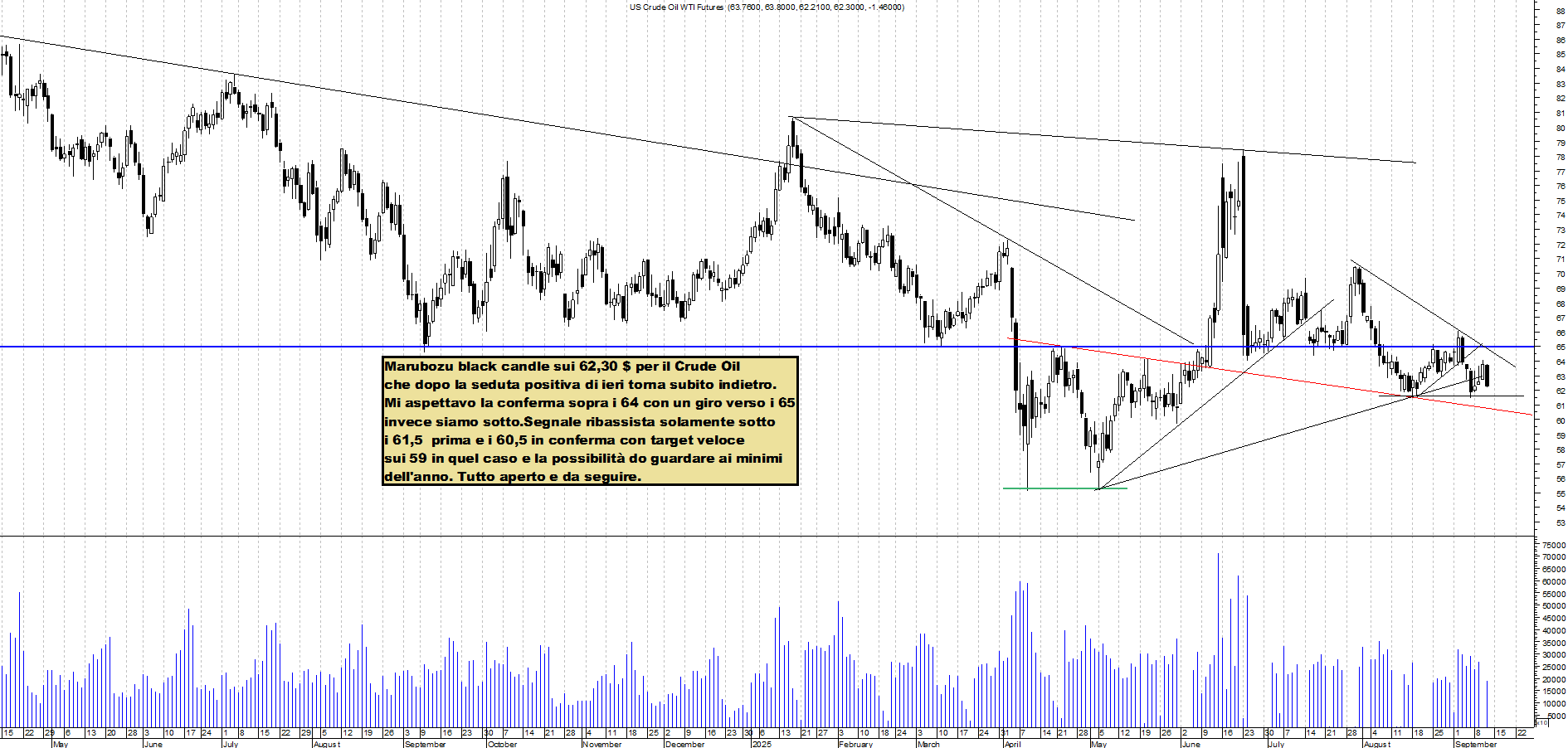 Azioni FUTURE-CRUDE-OIL - Analisi tecnica 22:57 - 11 set - Grafico Borsa Italiana con segnali real-time