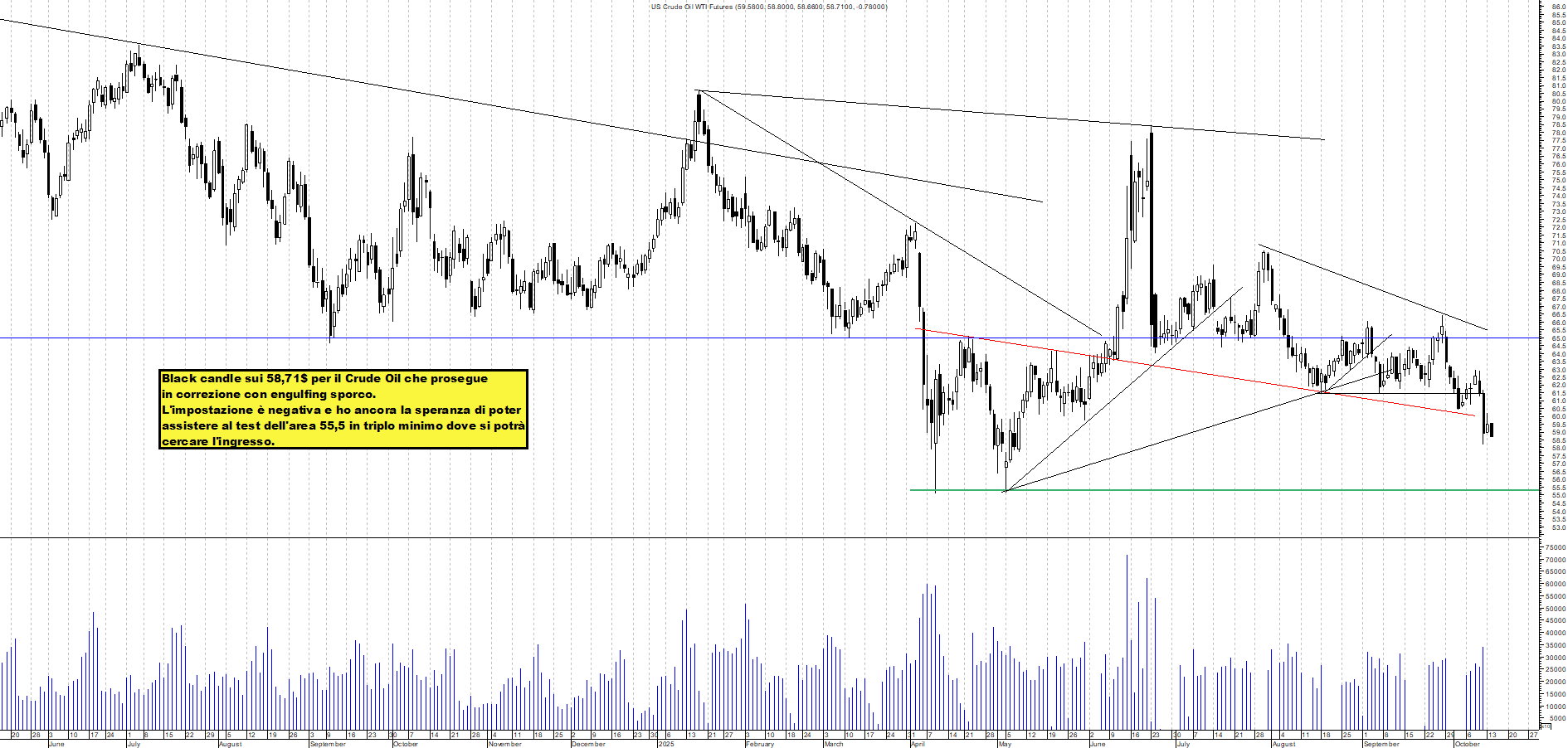 Grafico FUTURE-CRUDE-OIL - 15/10/2025, 01:48
