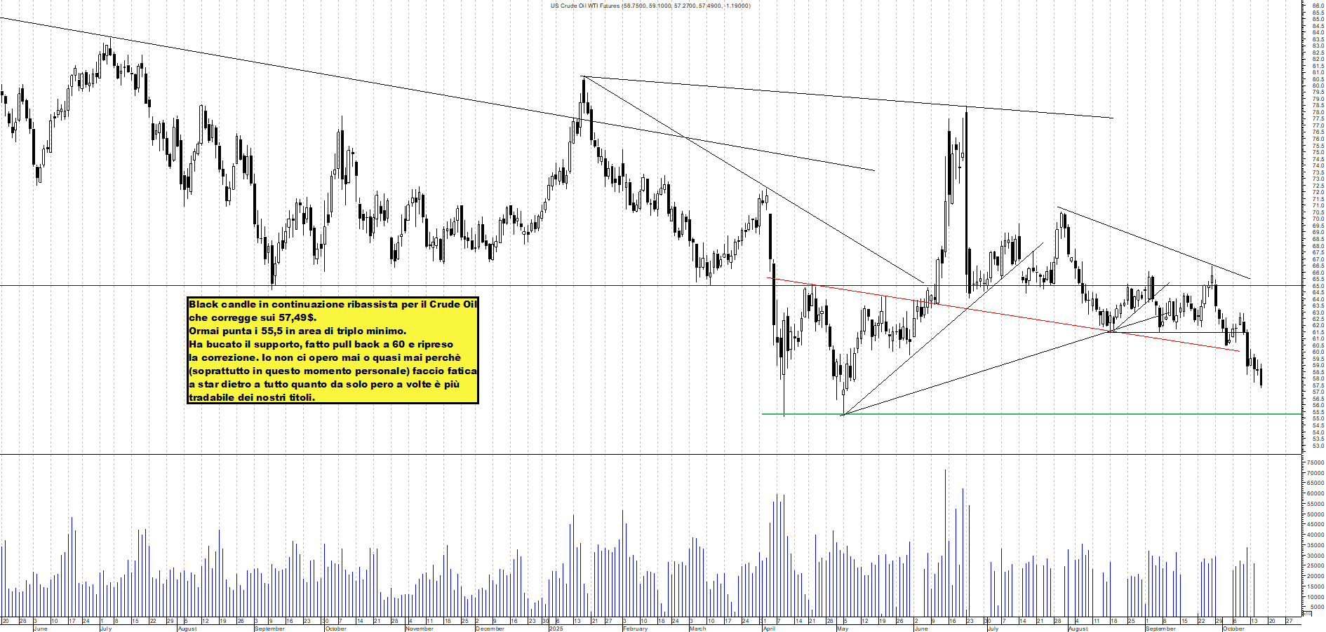 Azioni FUTURE-CRUDE-OIL - Analisi tecnica 22:48 - 16 ott - Grafico Borsa Italiana con segnali real-time