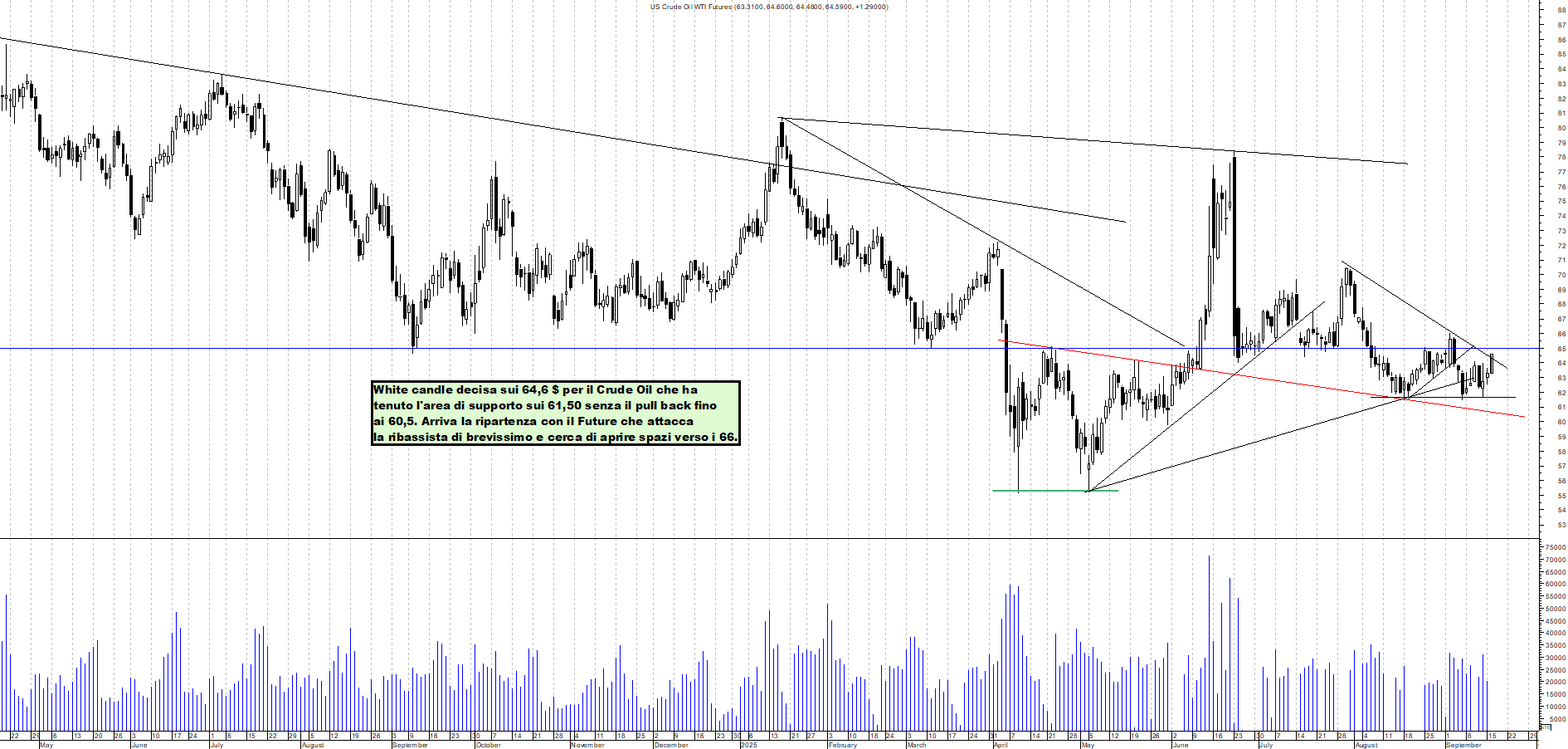 Grafico FUTURE-CRUDE-OIL - 17/09/2025, 00:33
