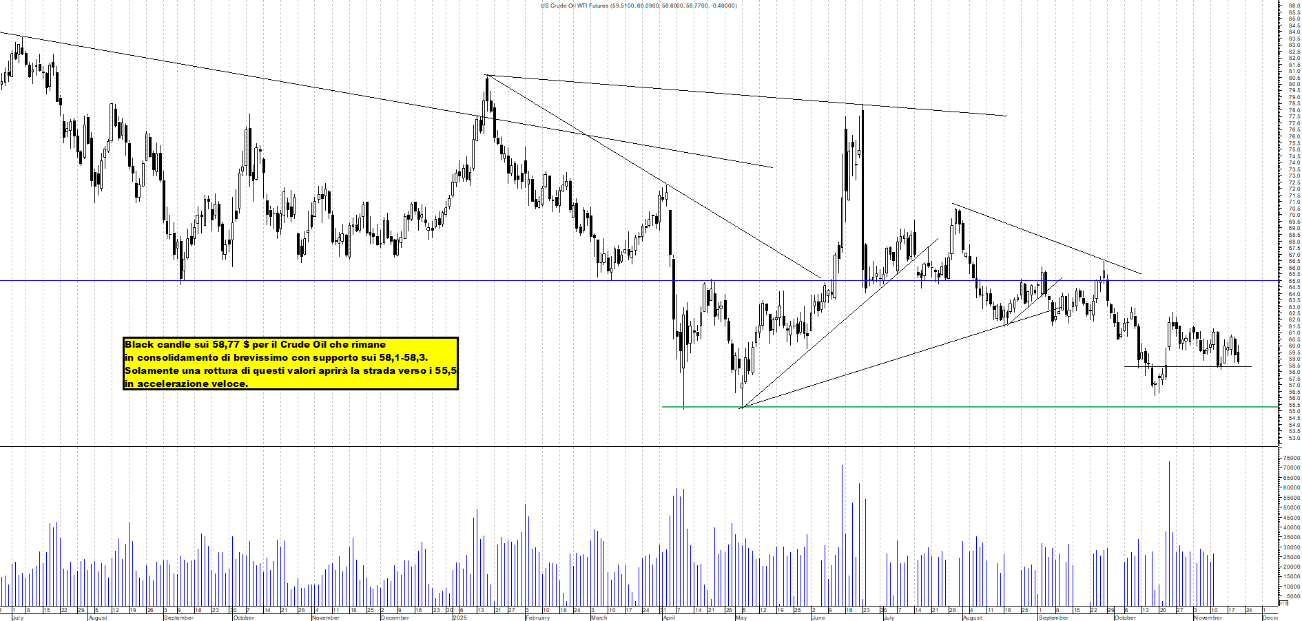 Azioni FUTURE-CRUDE-OIL - Analisi tecnica 23:22 - 20 nov - Grafico Borsa Italiana con segnali real-time