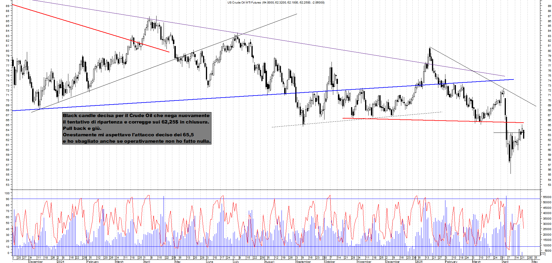 Azioni FUTURE-CRUDE-OIL - Analisi tecnica 23:22 - 23 apr - Grafico Borsa Italiana con segnali real-time