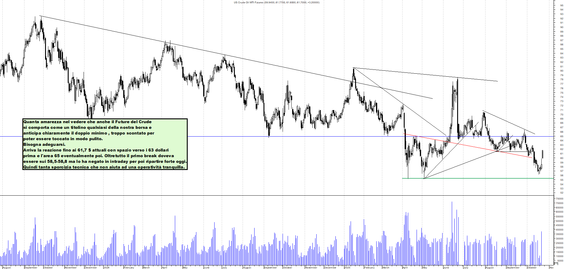 Grafico FUTURE-CRUDE-OIL - 24/10/2025, 01:22