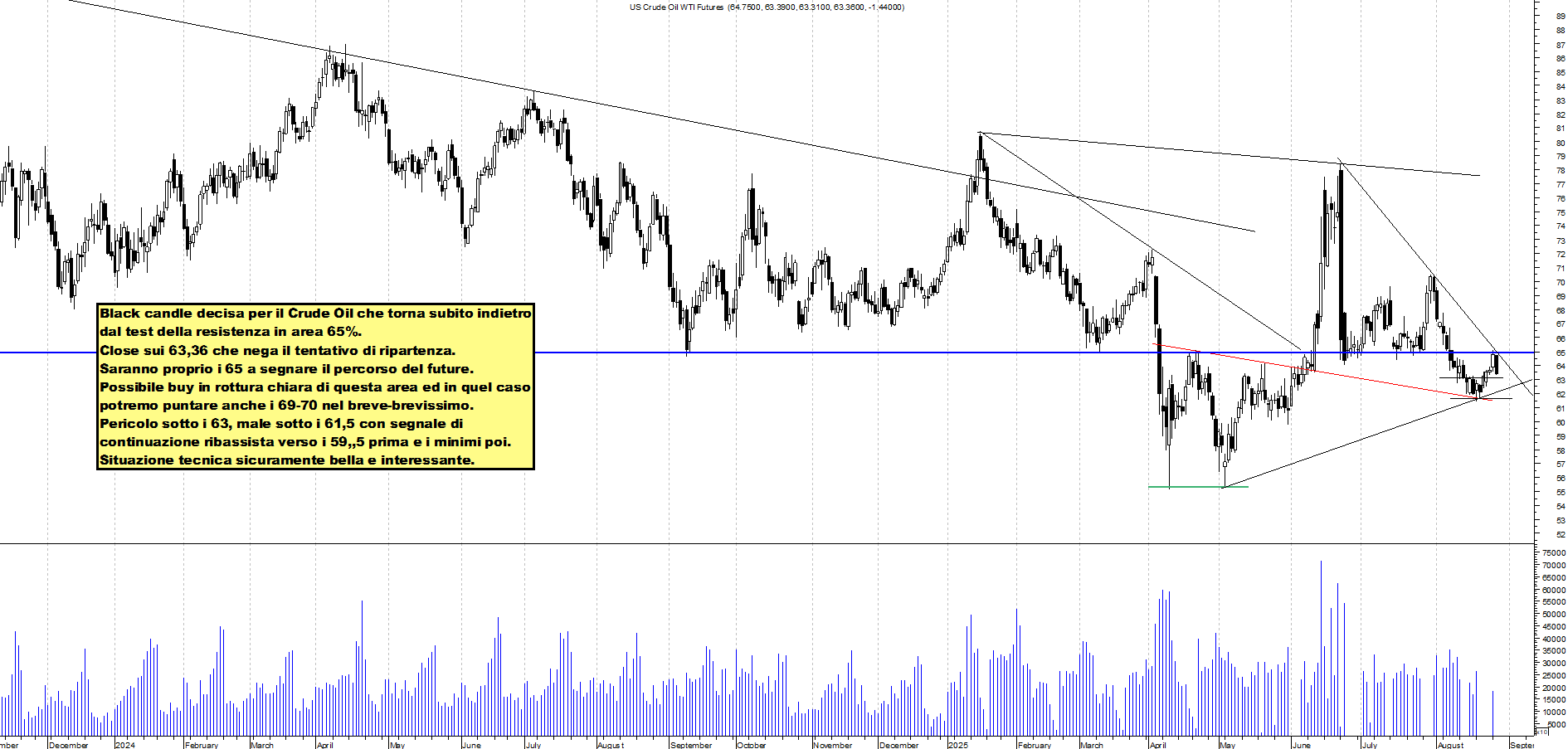 Azioni FUTURE-CRUDE-OIL - Analisi tecnica 00:27 - 27 ago - Grafico Borsa Italiana con segnali real-time