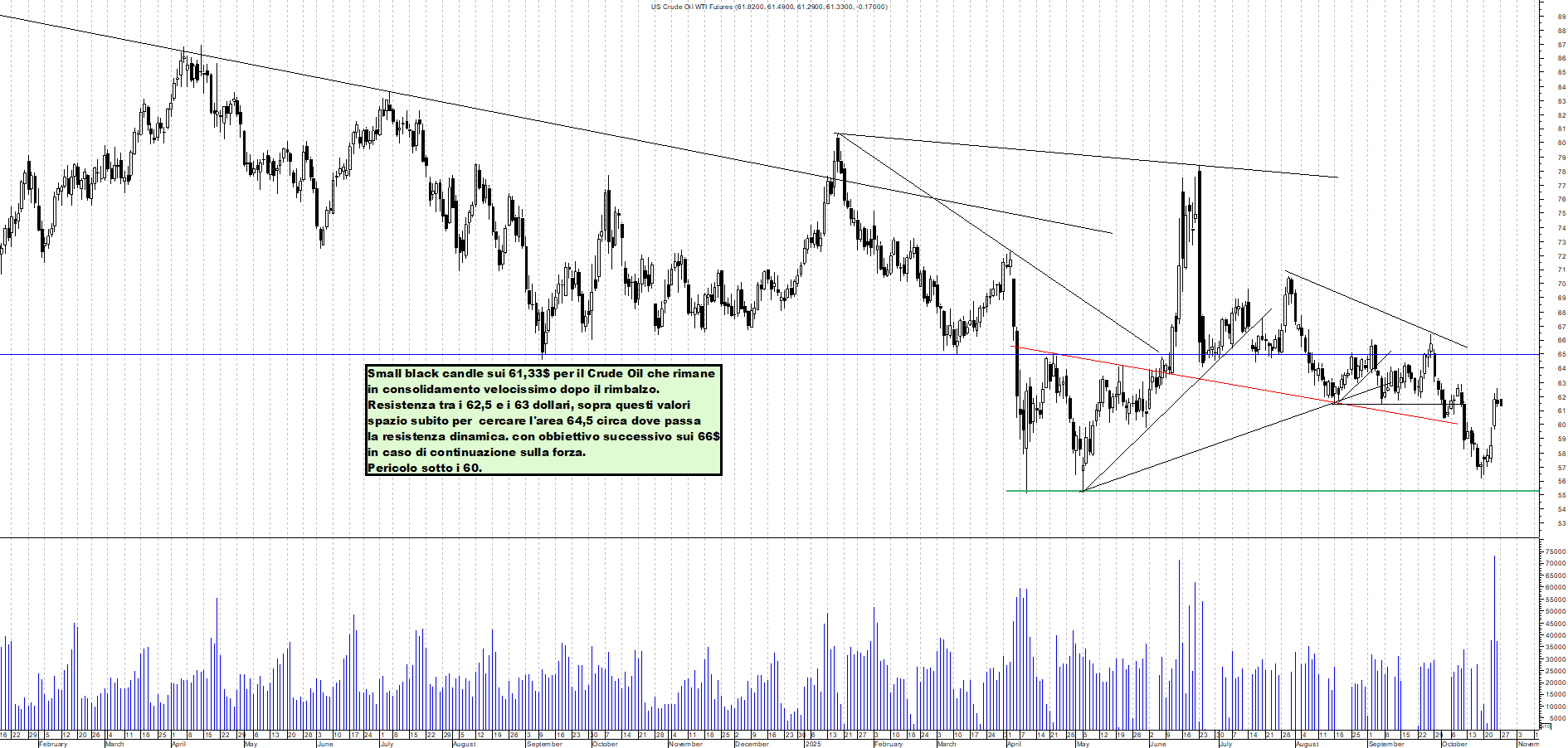Grafico FUTURE-CRUDE-OIL - 28/10/2025, 00:46