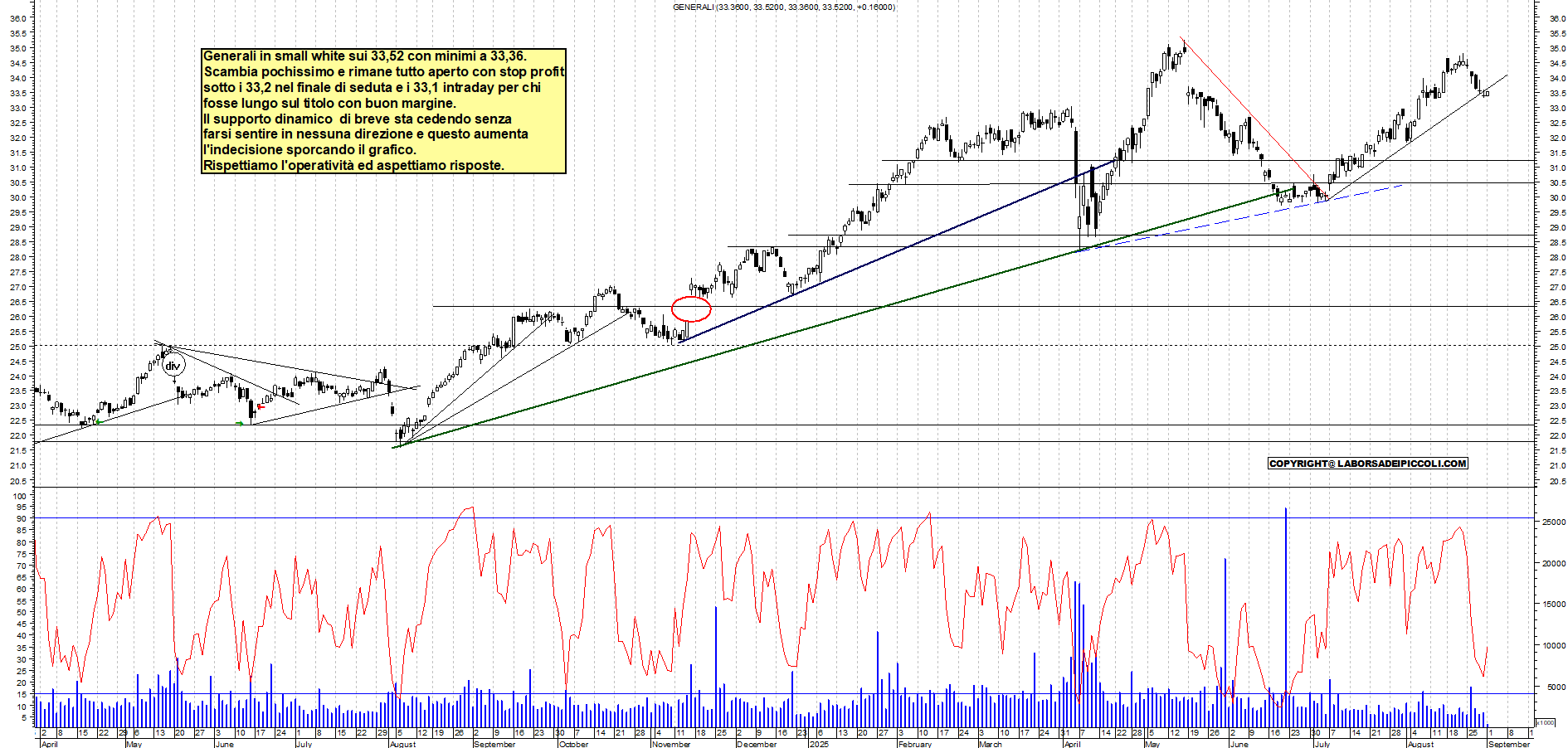 Grafico GENERALI - 01/09/2025, 11:41