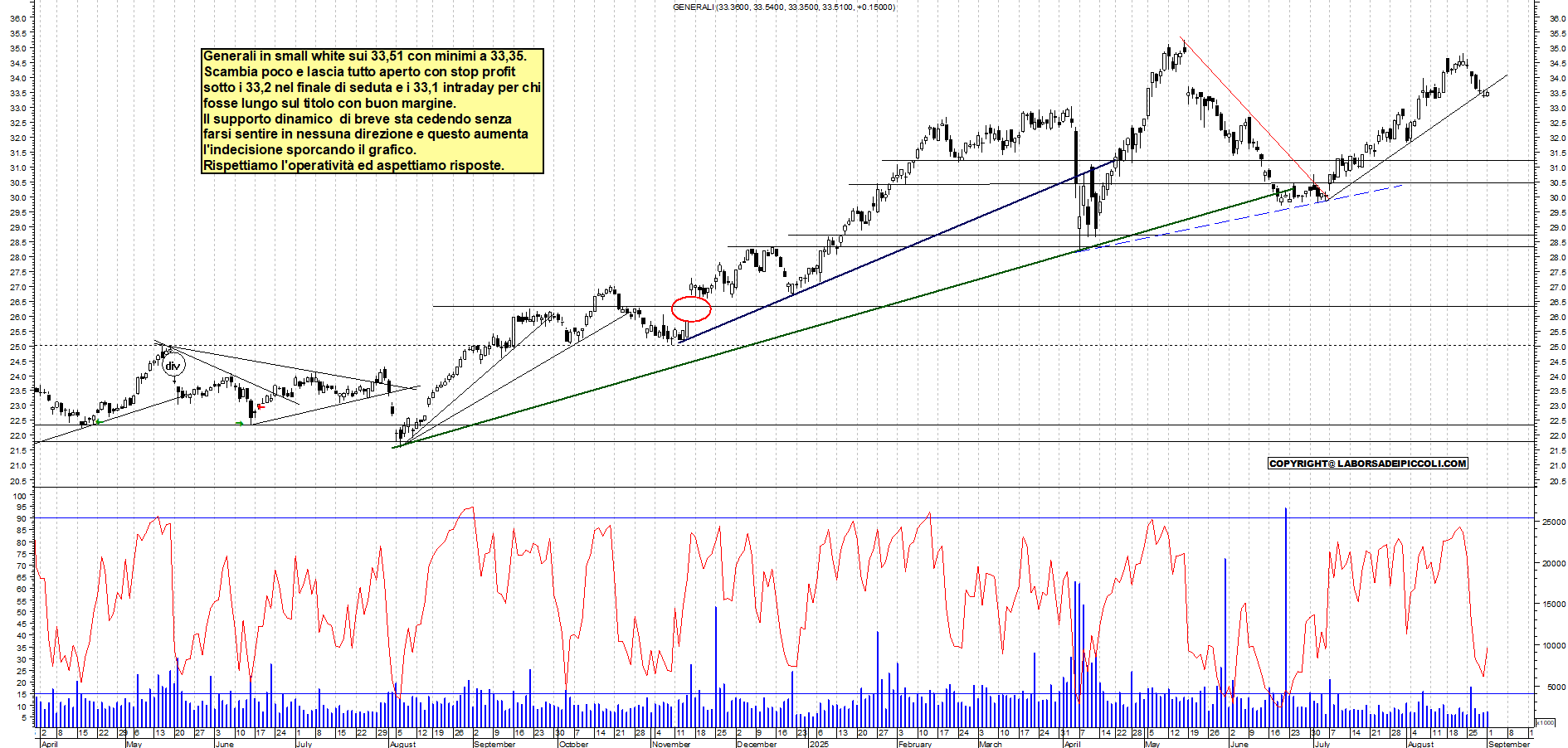 Grafico GENERALI - 01/09/2025, 18:39